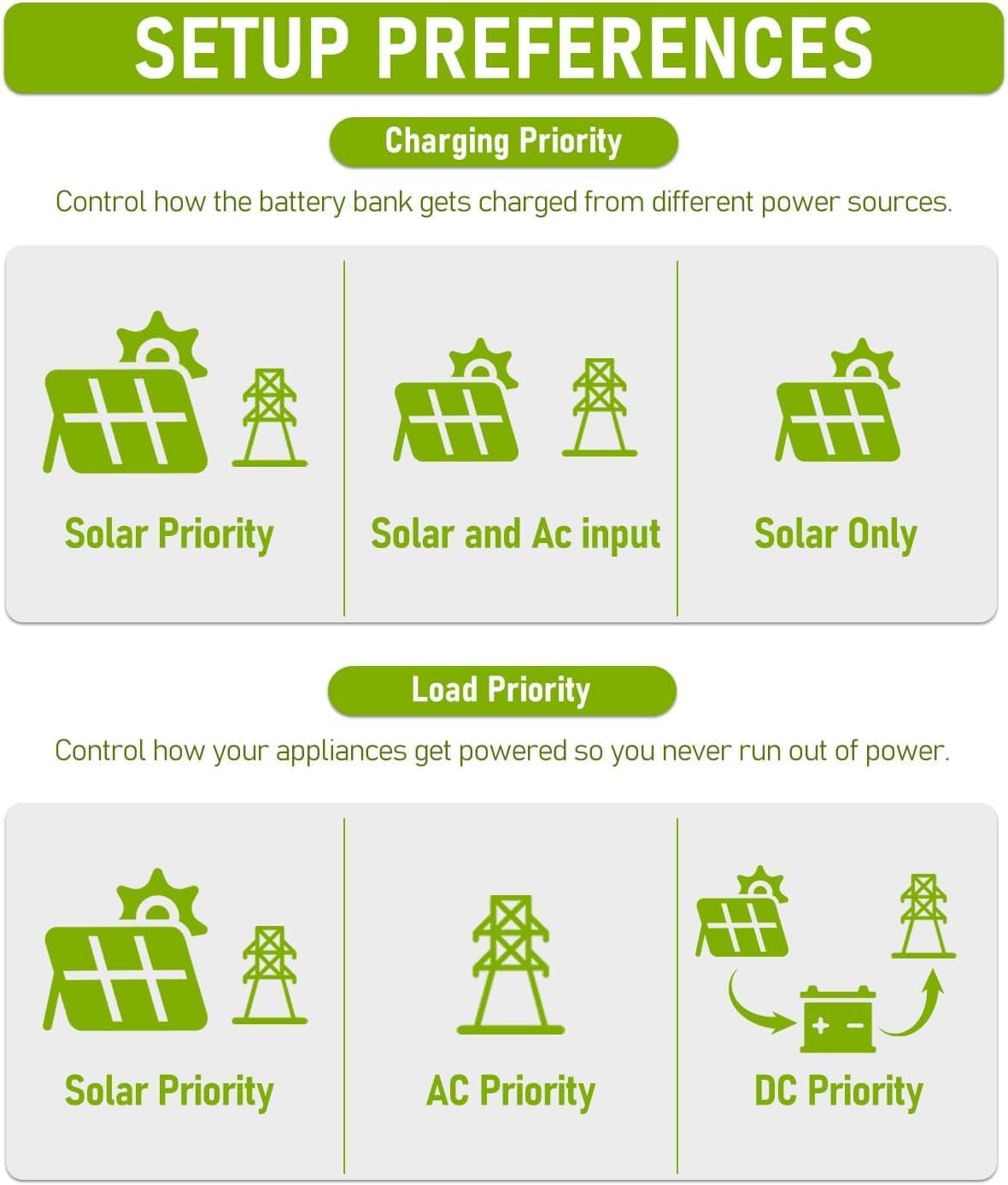 All in One 6500W Solar Hybrid Inverter Pure Sine Wave Inverter with Single Phase Split Phase，MAX 6 Parallel, Work with 48V Lead Acid/LiFePO4 for Home, RVs, (6.5KW-WiFi)