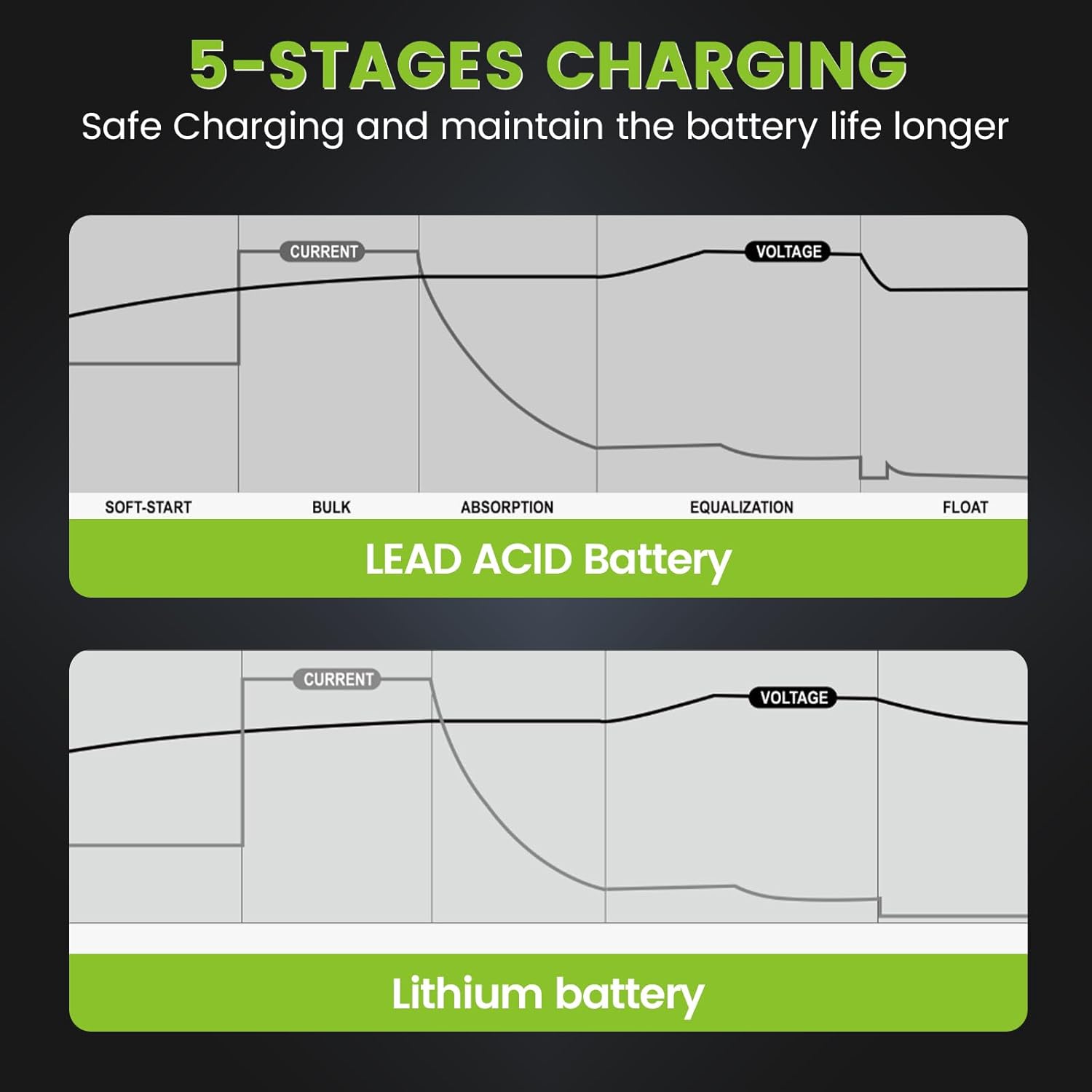 MPPT 100V 40A 12V/24V Auto Solar Charge Controller, Negative Ground, APP Control, Backlit LCD