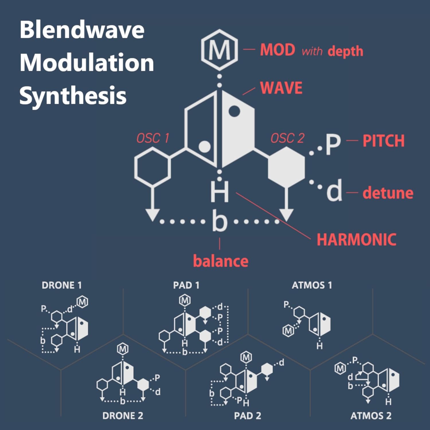 Sonicware Liven Ambient Ø [Soundscape Synthesizer] 4-Layer Ambient Generator for Drone, Pad, Atmos & Noise—Delay, Reverb, Wavetable Synth, Portable with Built-in Speaker & Battery Power
