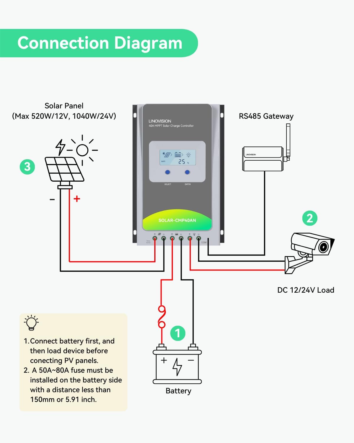 LINOVISION 12V/24V 40A MPPT Solar Charge Controller with RS485 Remote Control and Cloud Access for Solar CCTV Trailer, RV, Solar Powered Camera System, etc.