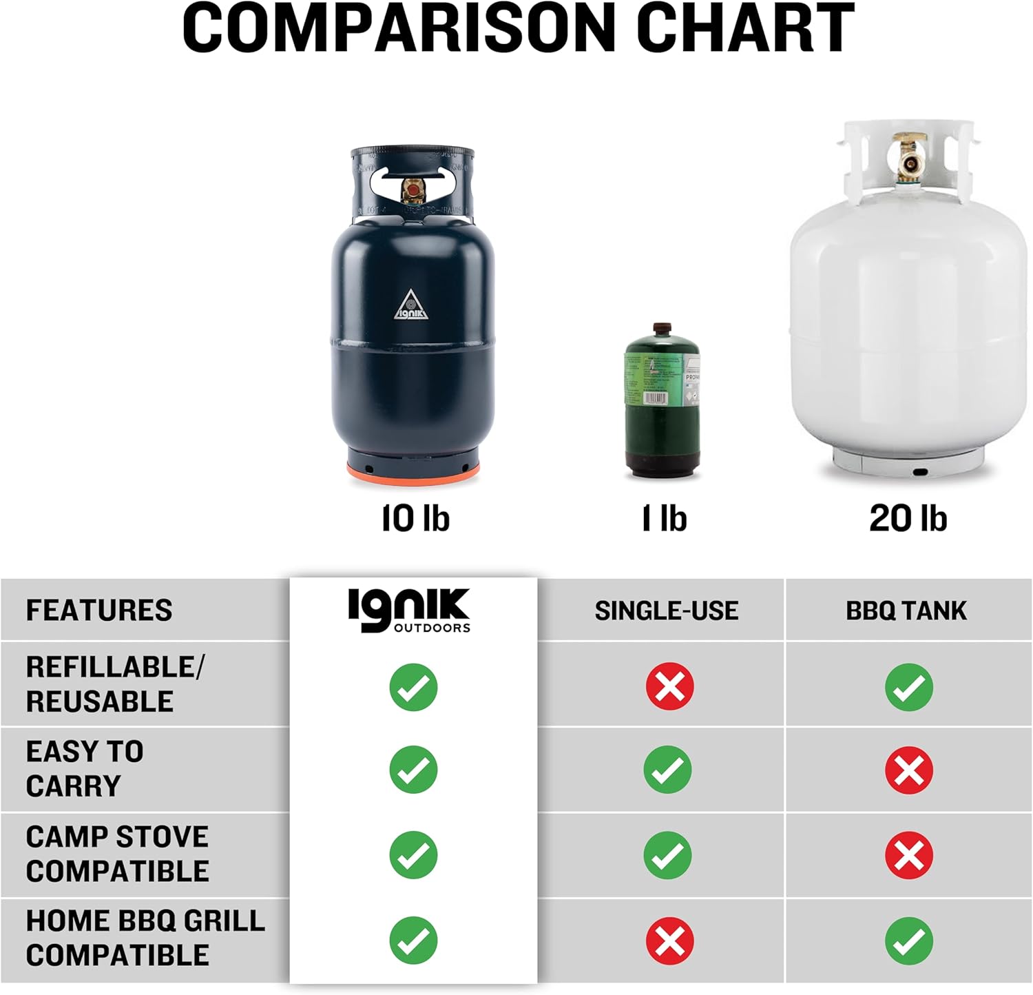 Ignik Refillable Gas Growler X 10-Pound Propane Tank with Carry Case and Adapter Hose, Black Case/Blue Tank