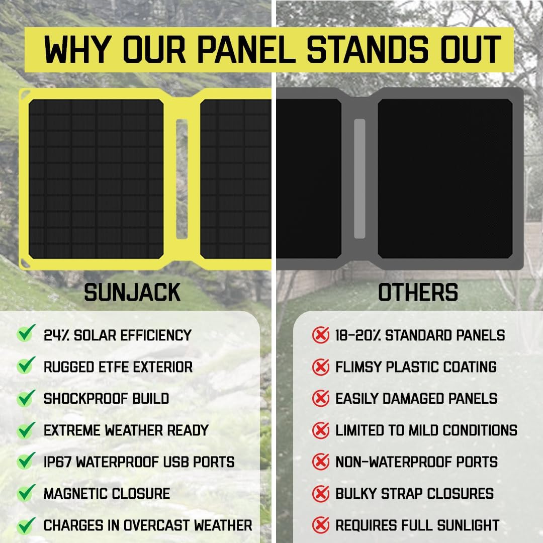 SunJack 25 Watt Foldable IP67 Waterproof ETFE Monocrystalline Solar Panel + 2X 10000mAh Power Banks with USB-A and USB-C for Cell Phones, Tablets and Portable for Backpacking, Camping, Hiking