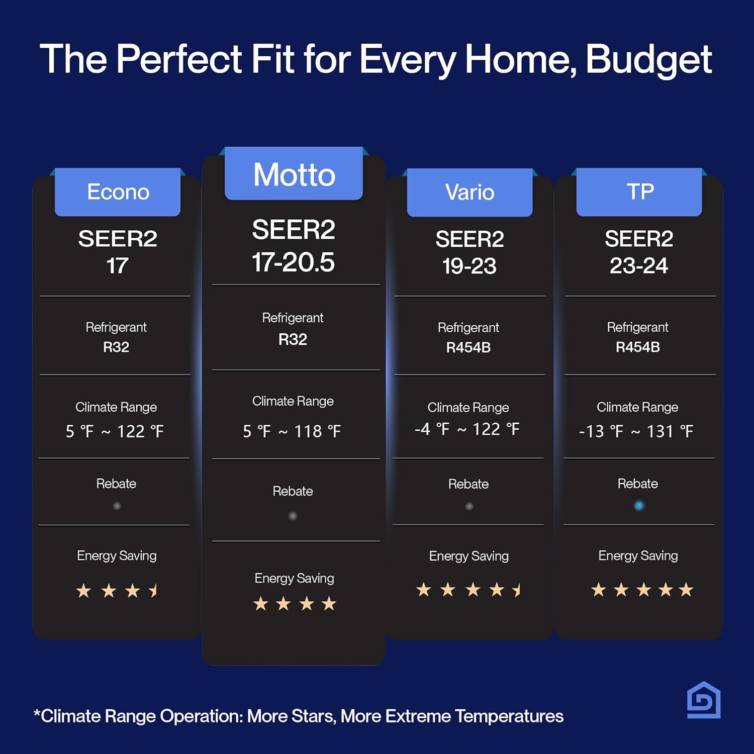 DELLA Motto Series 12000 BTU 17 SEER2 230V Mini Split AC, Cools Up to 550 Sq.Ft, Compatible with Alexa and Wifi, Ductless Inverter System Air Conditioner, Pre-Charged Heat Pump and 16.4ft Kits