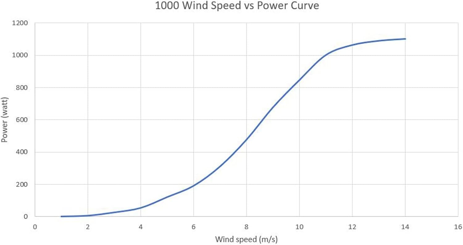 2KW 12V 24V 48V Maglev Off Grid System Home Wind Turbine Vertical Axis Wind Turbine Kit Breeze Start Wind Turbine (Color : Black, Size : 12v)