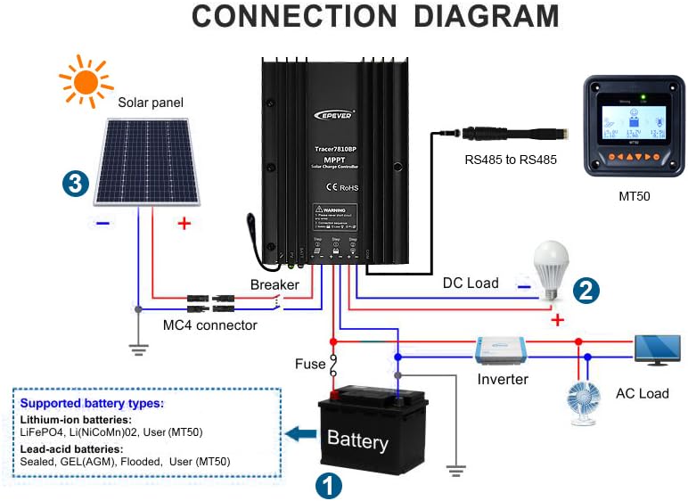 EPEVER MPPT Solar Charge Controller 30A 12V 24V Auto IP67 Waterproof Max PV 100V Solar Panel Charger Regulator Kit for Sealed Gel Flooded Lithium User (MPPT 30A+MT50+RS485)