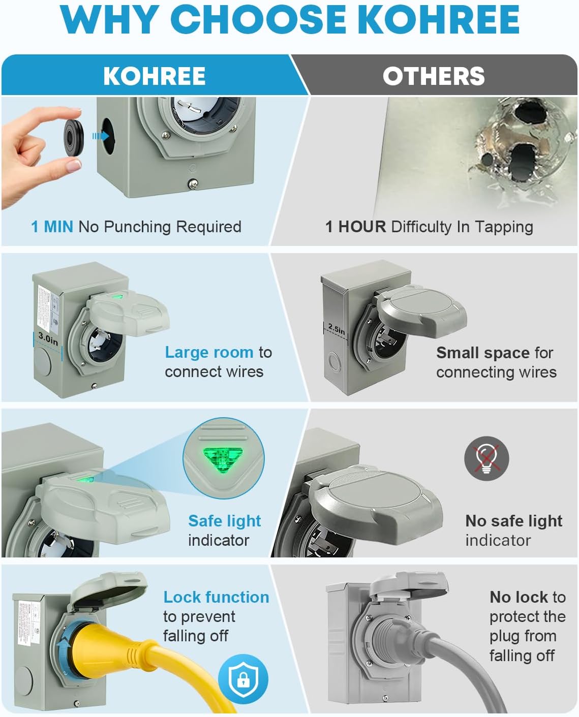 Kohree 50 Amp Generator Cord and Power Inlet Box, 10FT NEMA 14-50P to SS2-50R Twist Locking Generator Extension Cord for Generator to House, 125/250V 50Amp Pre-drilled Generator Inlet Box, ETL Listed