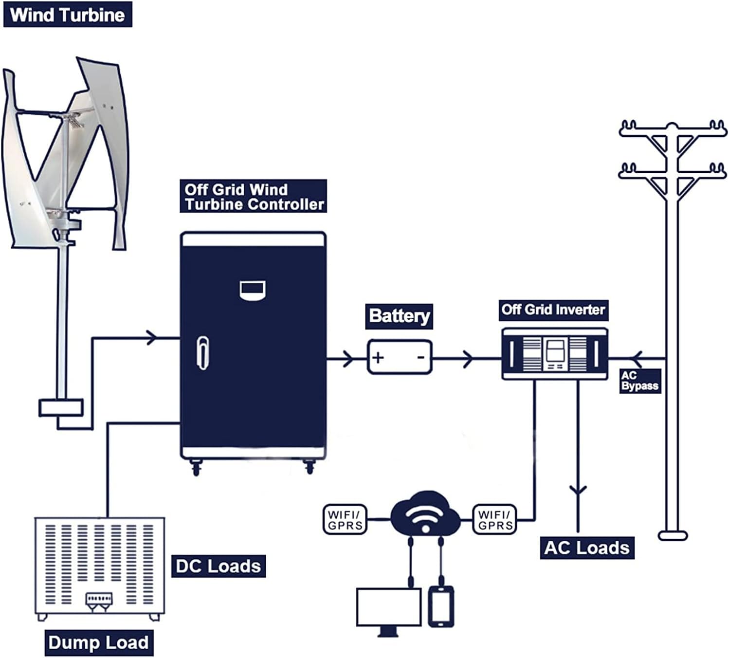 5000W Vertical Wind Turbine Generator,12V 24V 48V High Efficient Vertical Wind Turbine Generator with Controller for Home Outdoor Camping Use