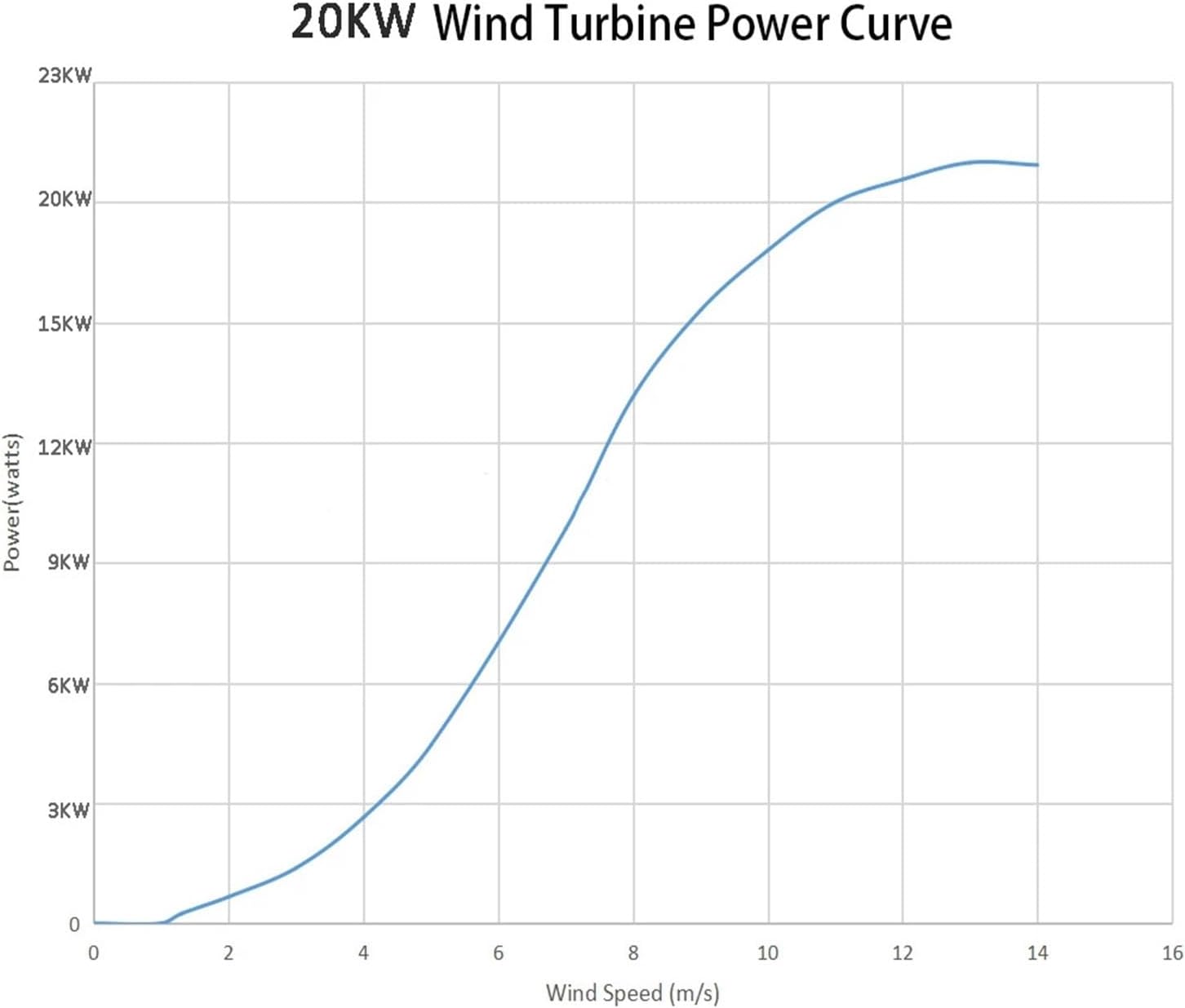 Wind Turbine Generator Kit, 20KW 12V 24V 48V Horizontal Axis Wind Power Turbine for Home Farm Electric nerator 20000W Windmill 3 Blades Three Phase AC for Hybrid Solar Wind System(12V_20KW)