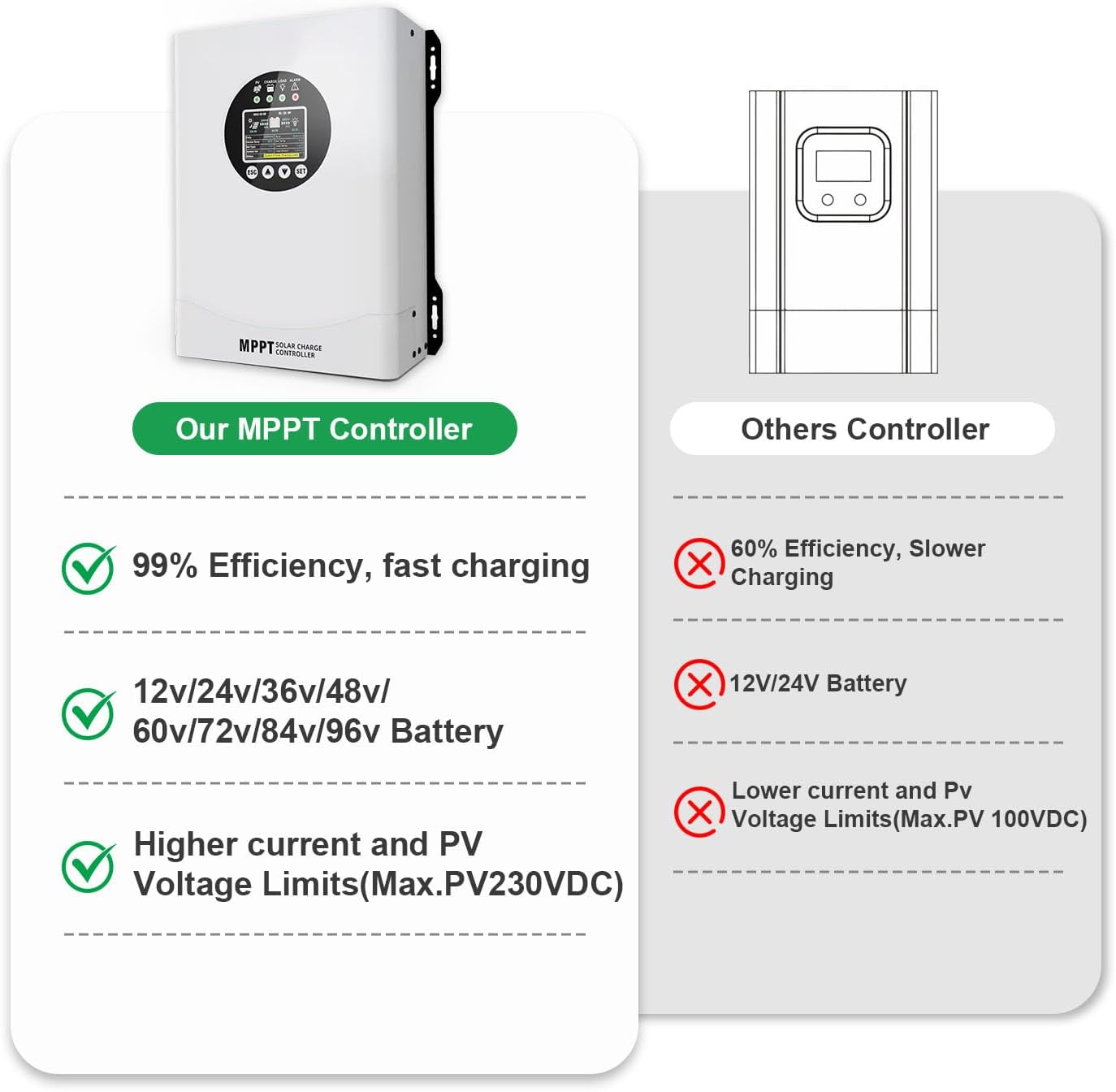 120A MPPT Solar Charge Controller, 12V 24V 36V 48V 60V 72V 84V 96V Battery System Auto , Solar Panel Charge Controller Regulator, LCD Display,Max Input PV 230V for FLD,LiFePO4,SLD,Gel,AGM