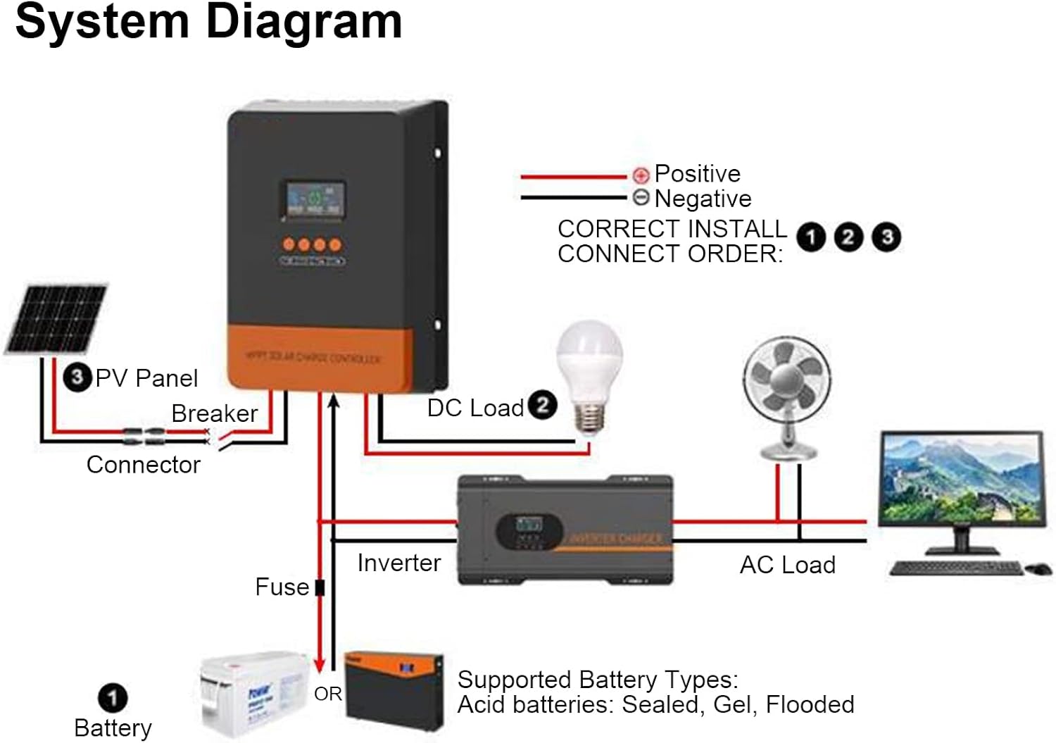 MPPT Solar Controller, POW M60 PRO LCD Display Solar Controller Photovoltaic Solar Panel Controller 3 Stage Charging Mode Solar Controller for Solar Power System