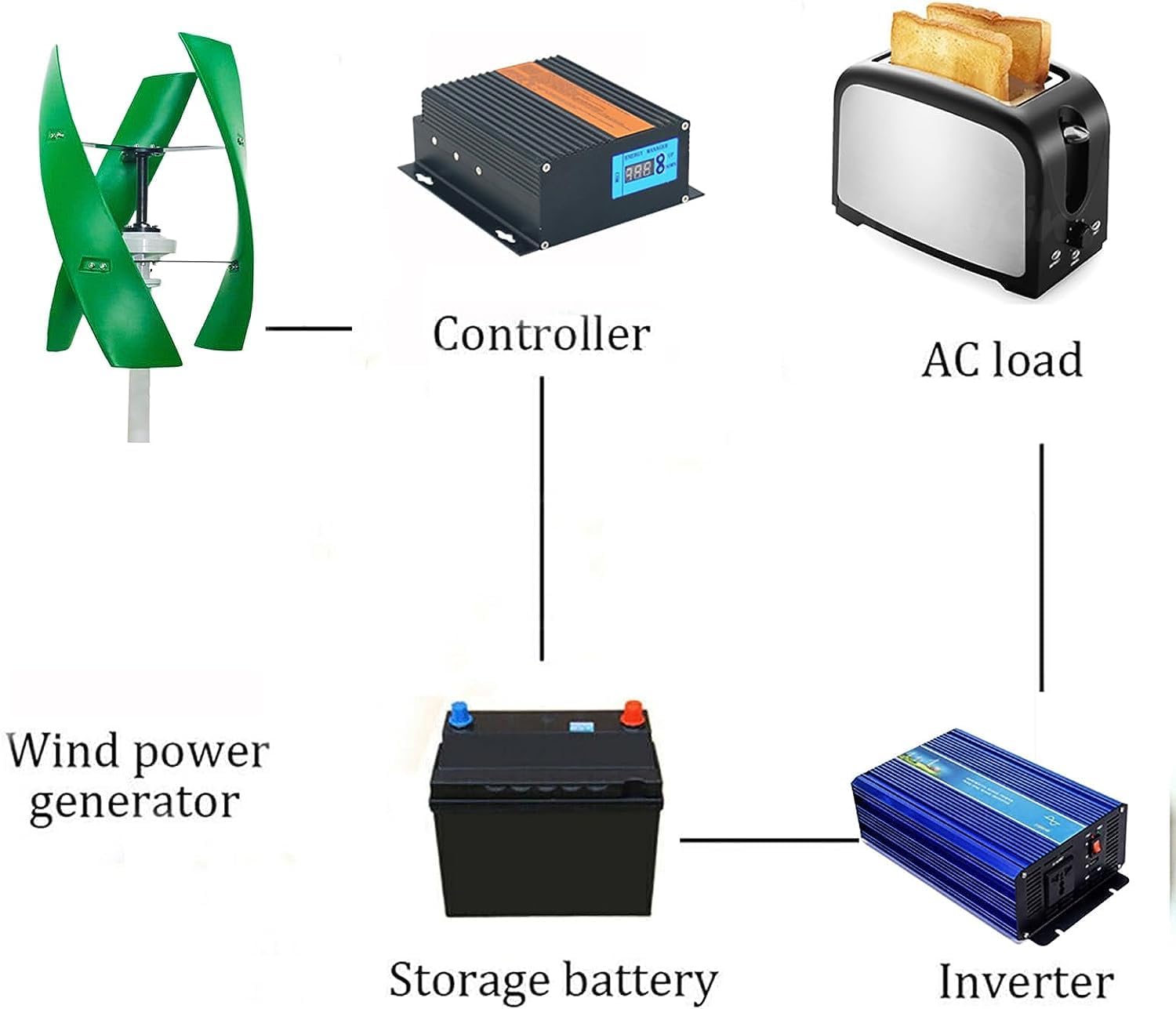 12000W Vertical Axis Maglev Wind Turbine Generator 3 Green Blades VAWT Wind Power Generator Kits with LCD MPPT Charge