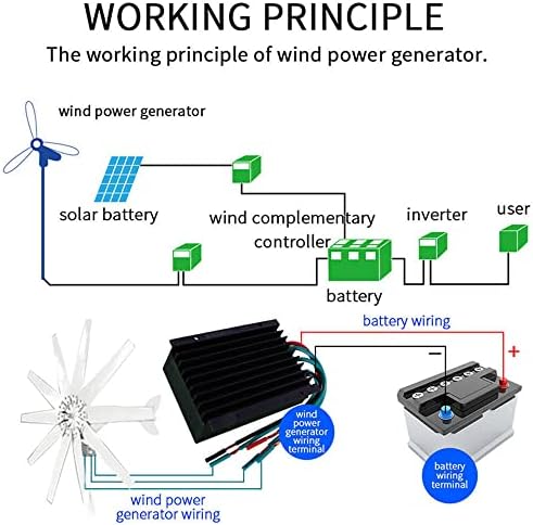 High-Efficiency 10000W Wind Turbine Generator 12V-220V, Starts at 2.5m/s Wind Speed, MPPT Controller, Ideal for Home, Farm, RV, Eco-Friendly Power Solution
