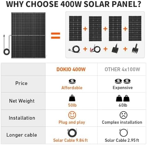 DOKIO 400W 31V Mono Solar Panel - Works for 12V/24V Systems, Equipped with 9.84ft MC4 Wiring, Perfect for Gardens, Courtyards, Greenhouses, Sheds, Terraces & Off-Grid Battery Charging.