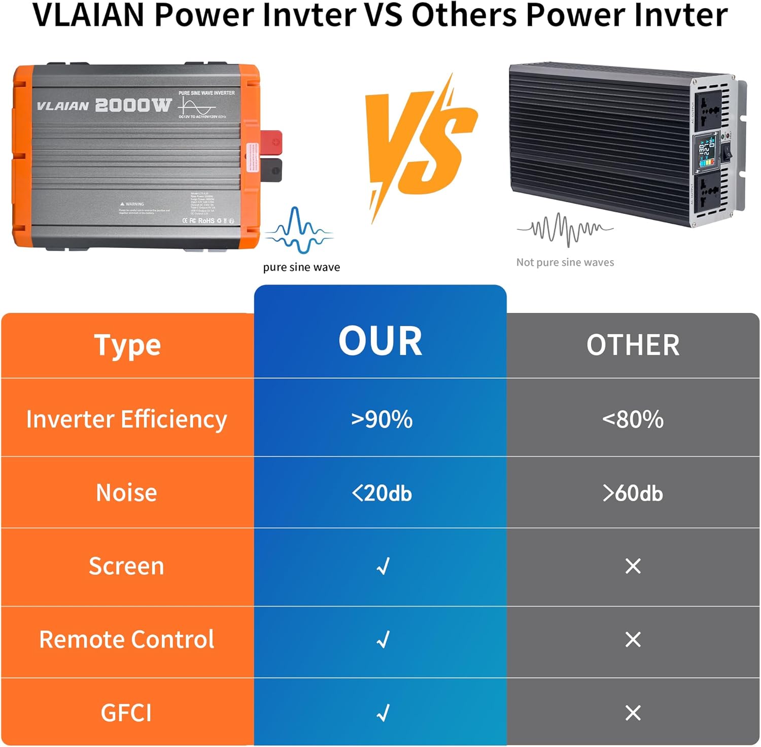2000W Pure Sine Wave Inverter,12V DC to 110V AC Power Inverter for Vehicles RV,Truck,Car,Solar Off-Grid Converter with 2 AC Outlet,27W Type-C,5V 3A USB-A,Hardwire Port，16ft Remote Controller