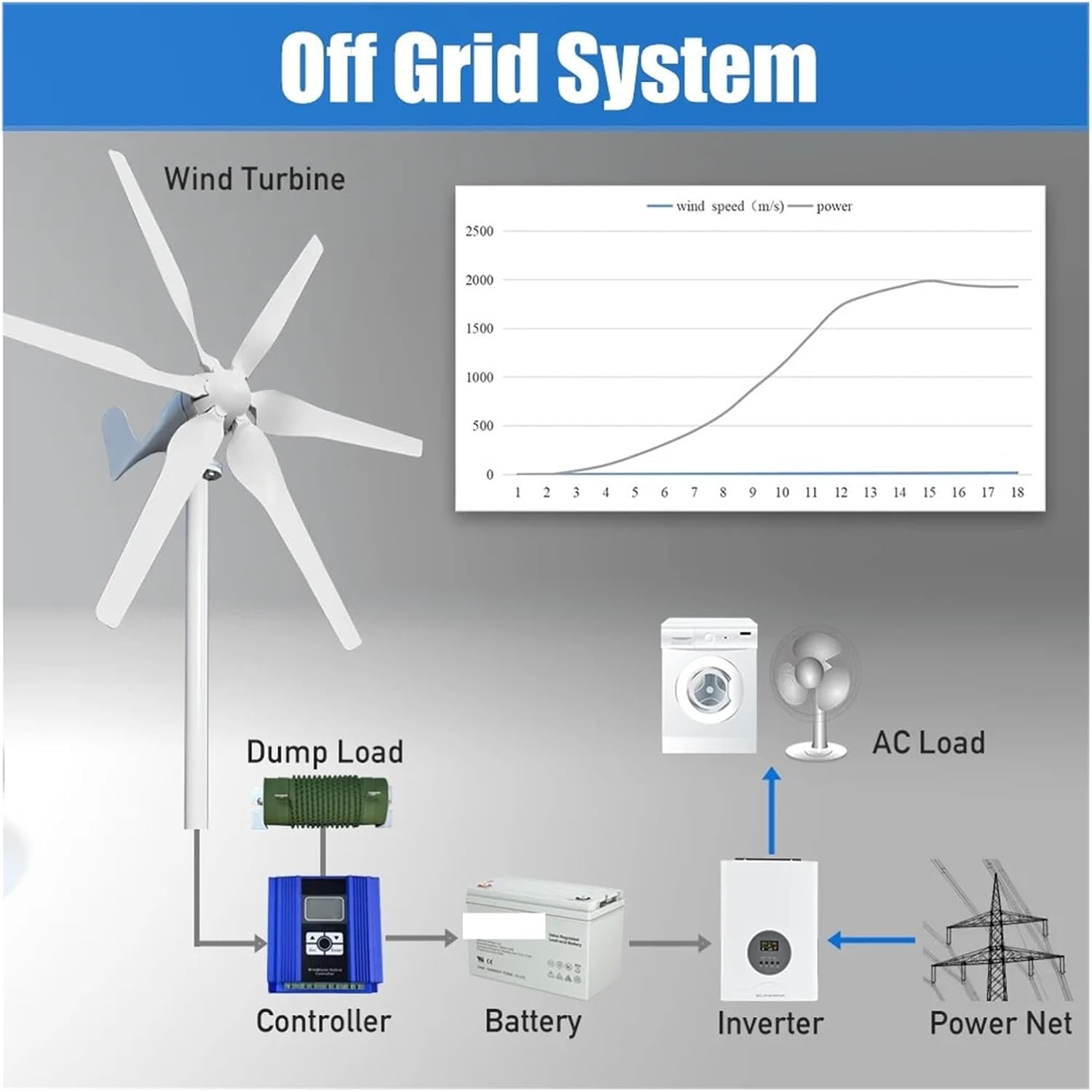 2000W Windmill 12V 24V 48V 6 Blades Wind Turbine Generator with MPPT Controller Low Start Wind Speed Home Appliance Low Starting Speed for Home(with Hybrid Charger,48V)