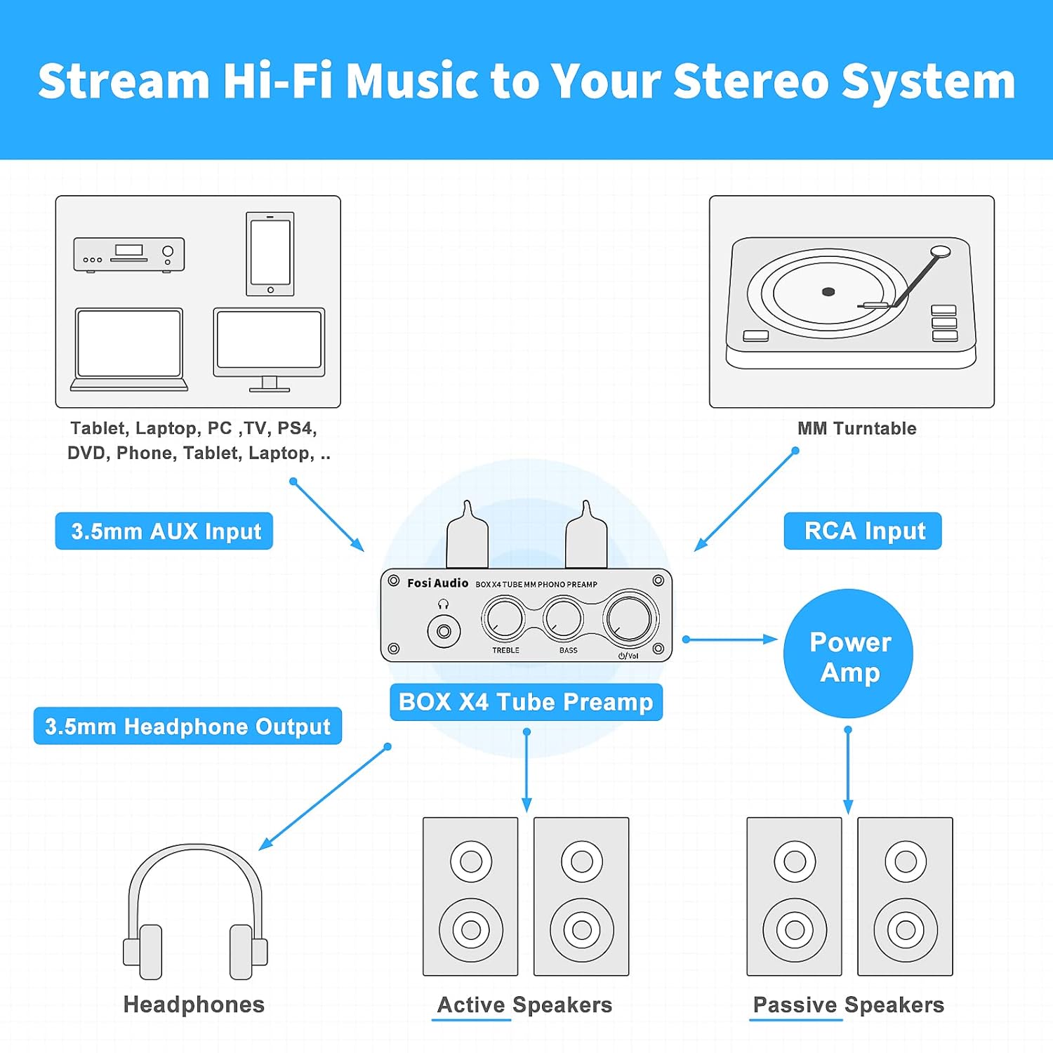 Fosi Audio Box X4 Phono Preamp with JAN 5725W Vacuum Tubes for MM Turntable Phonograph Record Player with Volume Bass Treble Control
