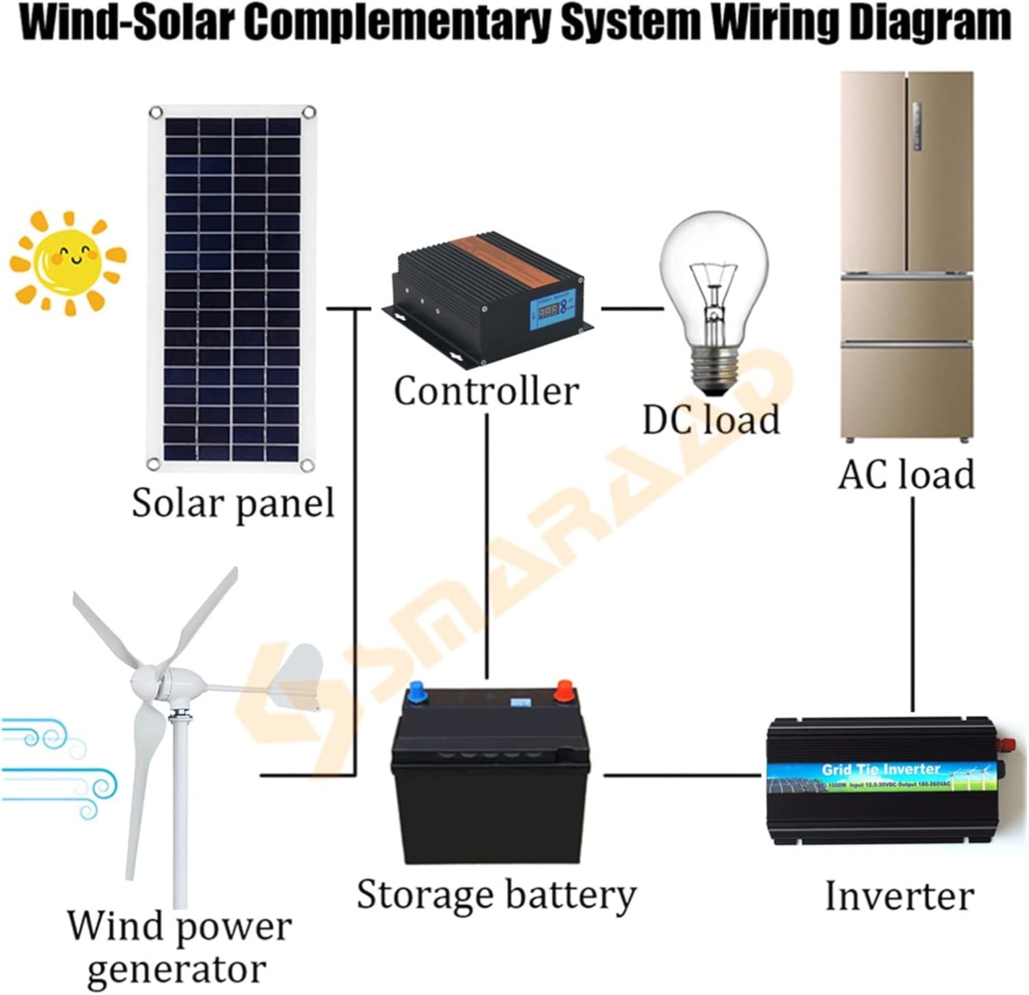 Industrial Wind Turbine Generator Wind Turbine Generator Low Wind Speed 2000W Horizontal Wind Turbine Generator 12V 24V 48V Windmill With MPPT Charger Controller Solar And Wind Power Parts(Hybrid cont