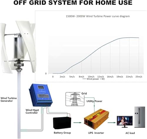 16000W Vertical Wind Turbine Generator Kit, 12V/24V/48V/110V/220V Small Three-Phase AC with MPPT Controller, Ideal for Home & Industrial Energy Solutions (Red, 24V)