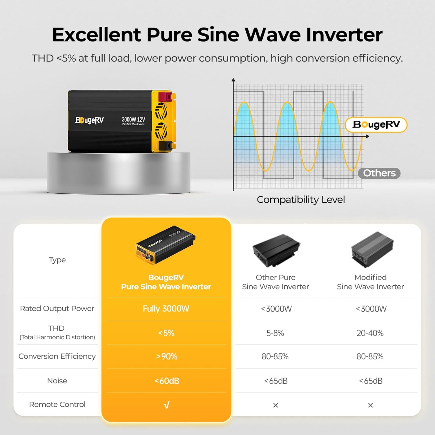 BougeRV 3000W Pure Sine Wave Inverter, Convert 12V DC to 120V/110V AC, Fully 3000W Output, Built-in BT for BougeRV APP, Wired Remote Controller, Off-Grid Solar System, RV, Home Backup Power