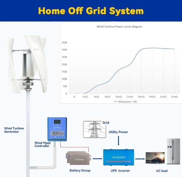 No Noise Wind Turbine Generator Vertical Windmill,4000W 12V 24V Wind Turbinepower Generator with MPPT Controller for Home Farm (White)