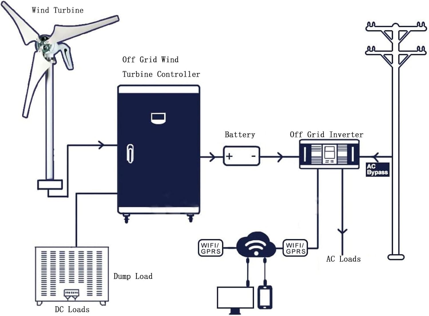2000W 12V／24V／48V Wind Generator Alternative Energy Windmill, Wind Turbines Kit with Controller Suit for Hybrid Solar Three-Phase Permanent Magnet Synchronous Generator (24, Volts)
