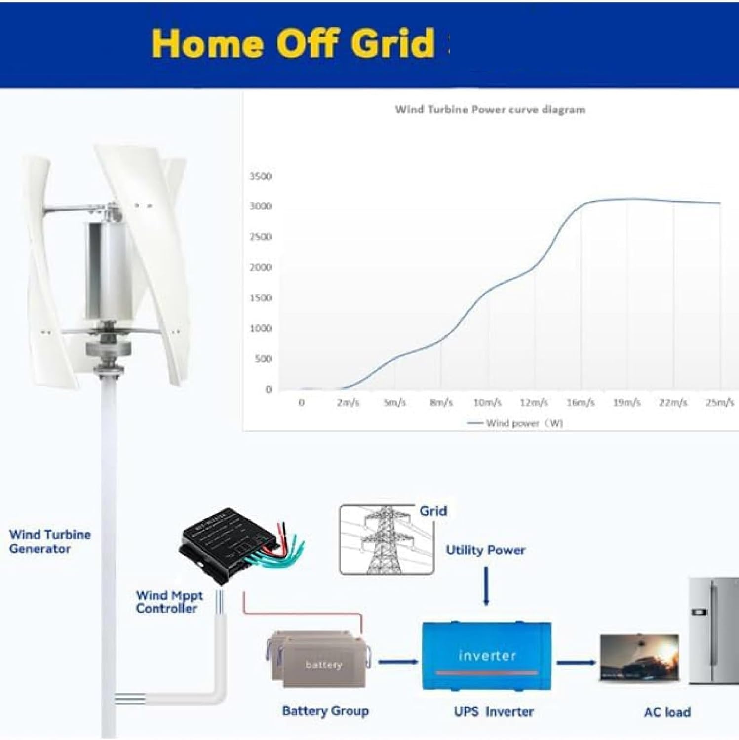 Vertical Wind Generator Kit 100W for Home/Camping - No Noise 3 Blades Turbine with MPPT Controller for 12V/24V/48V