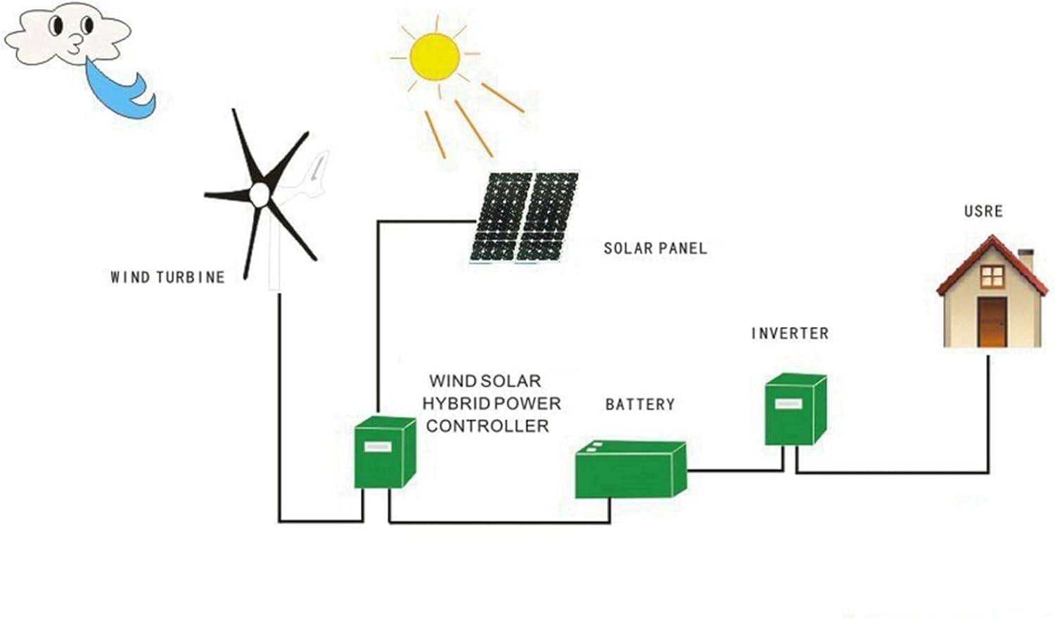 6-Blade Small Wind Turbine Generator 1600W 24V for Solar and Wind Hybrid Power Systems Industrial Grade Professional