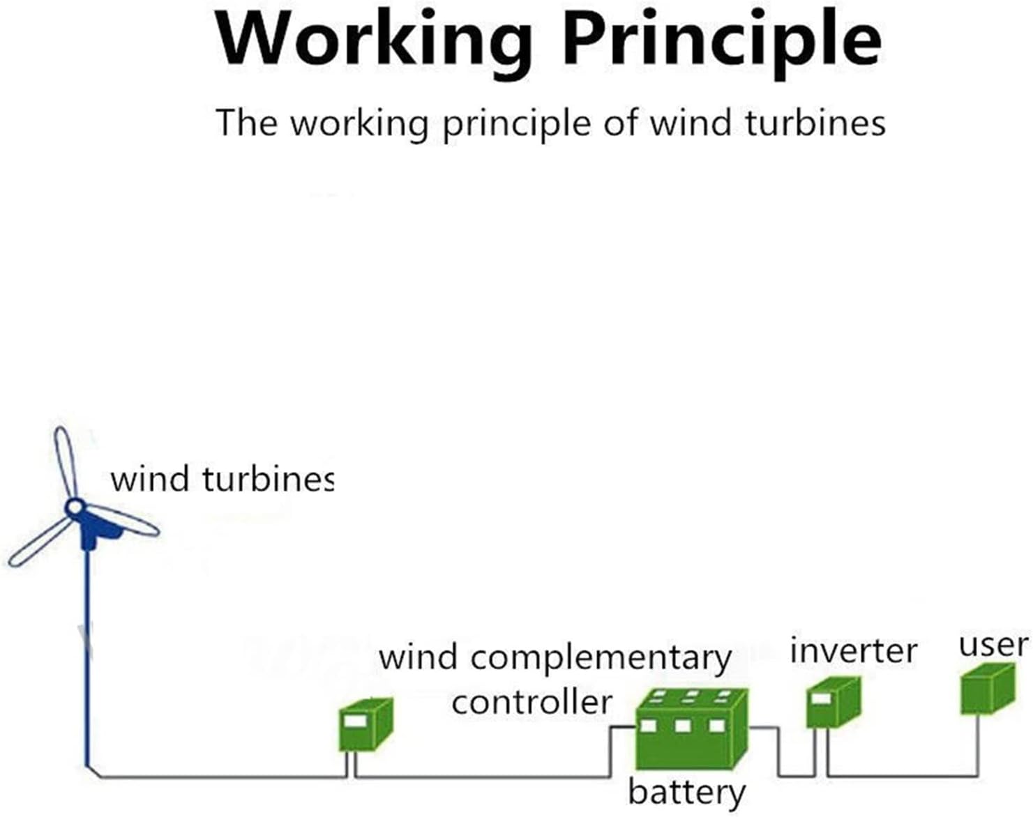 Industrial Wind Turbine Generator 2000W Wind Turbine Generator 24V Wind Turbine With 8 Blades MPPT Controller Small Wind Turbine For Home Use Low Noise High Efficiency Solar And Wind Power Parts(With