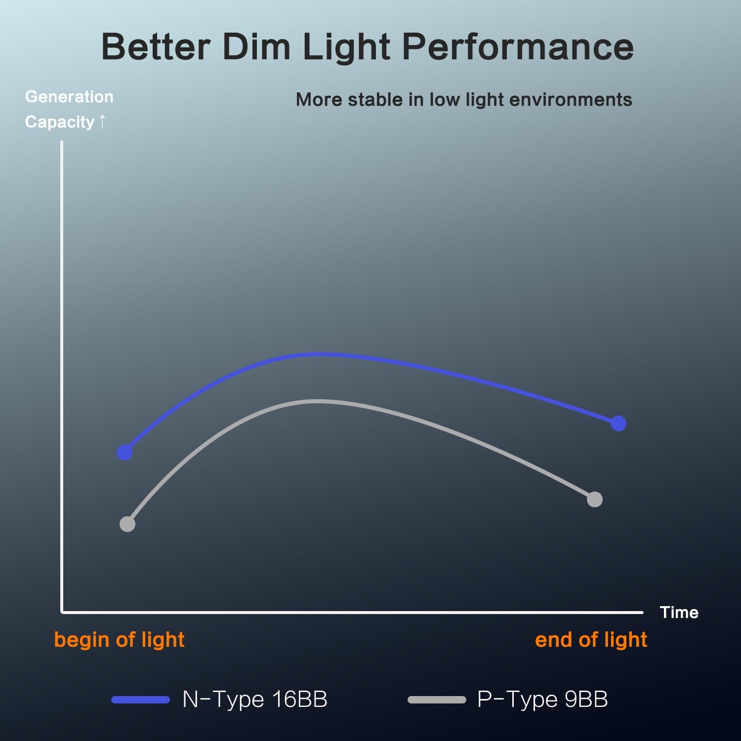 Bifacial 200 Watt Solar Panel, N-Type 16BB 200W Solar Panels Monocrystalline 25% High Efficiency Solar Module for Boat, Home, RV Battery and Off-Grid Applications