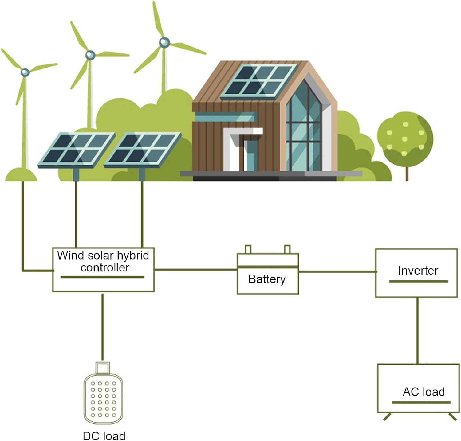 Wind Solar Hybrid Controller 12V 24V PWM Charging LCD Display Universal for Off Grid Generation Systems Aluminum Alloy Blue 148x162x85mm