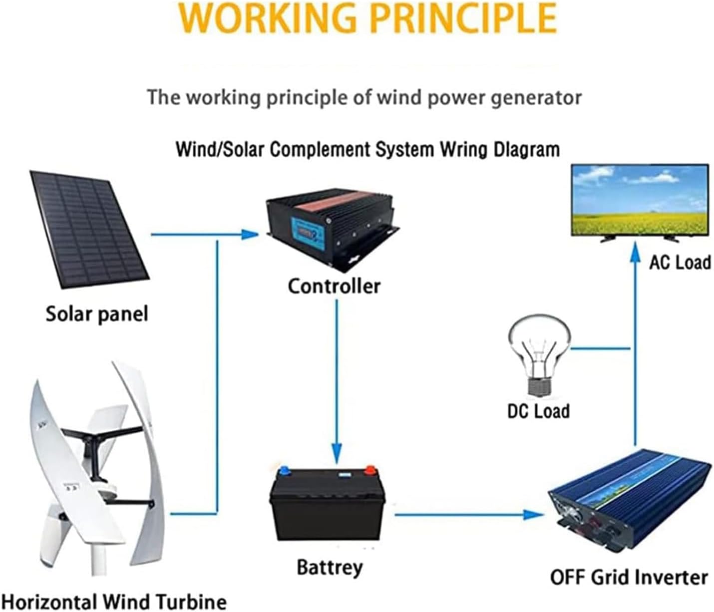 Vertical Wind Generator Kit, Vertical Magnetic Levitation Wind Turbine with 3 Blade and Controller, High Wind Energy Utilization and Strong Wind Resistance Suitable for Courtyards Factories