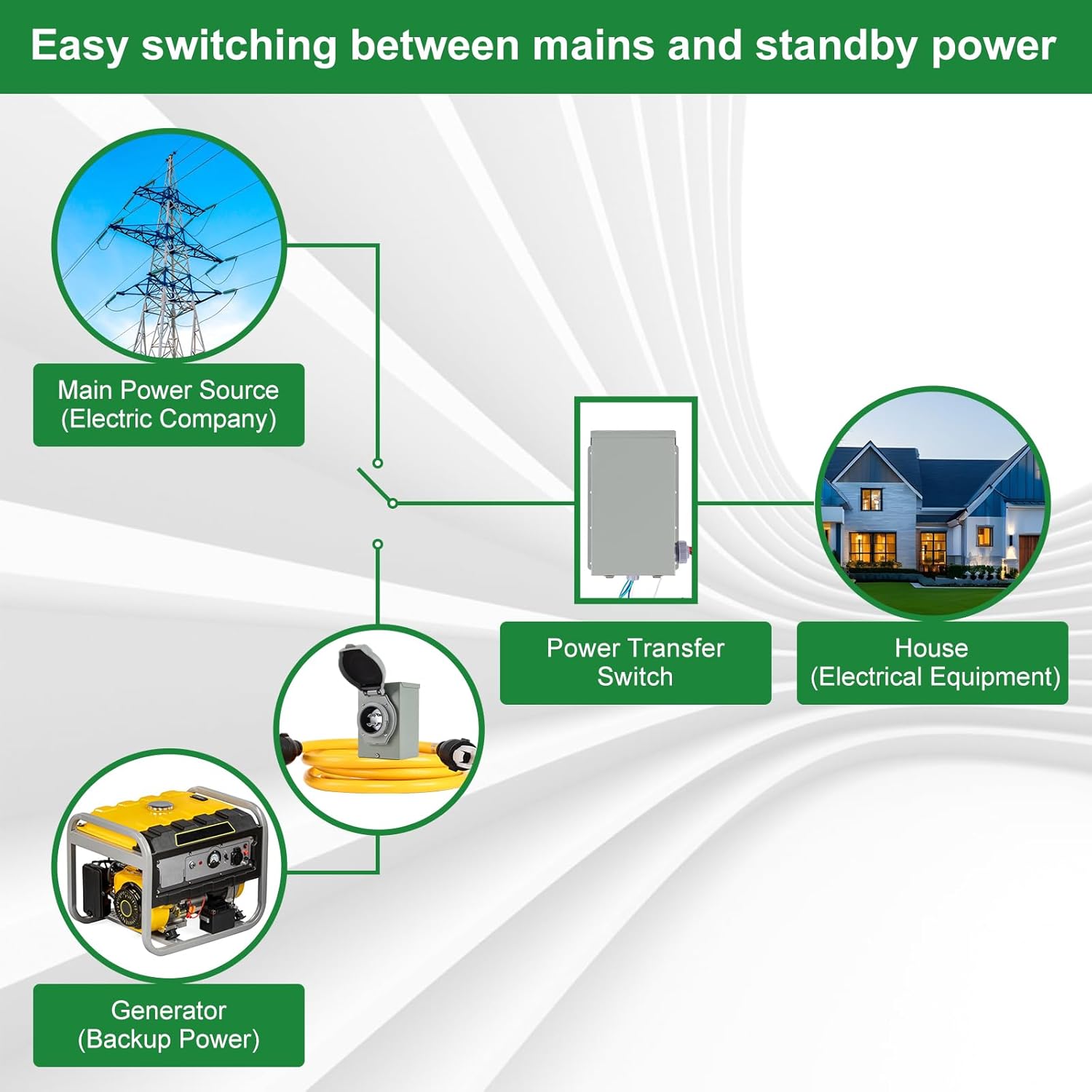 30 Amp Generator Transfer Switch Kit,10-Circuits,7500W,Indoor&Outdoor,NEMA 3R,Include 10 Foot Cord and 30 Amps Inlet Box,Easy to Install,5 Years Warranty,Generator Transfer Switch 30 amp kit