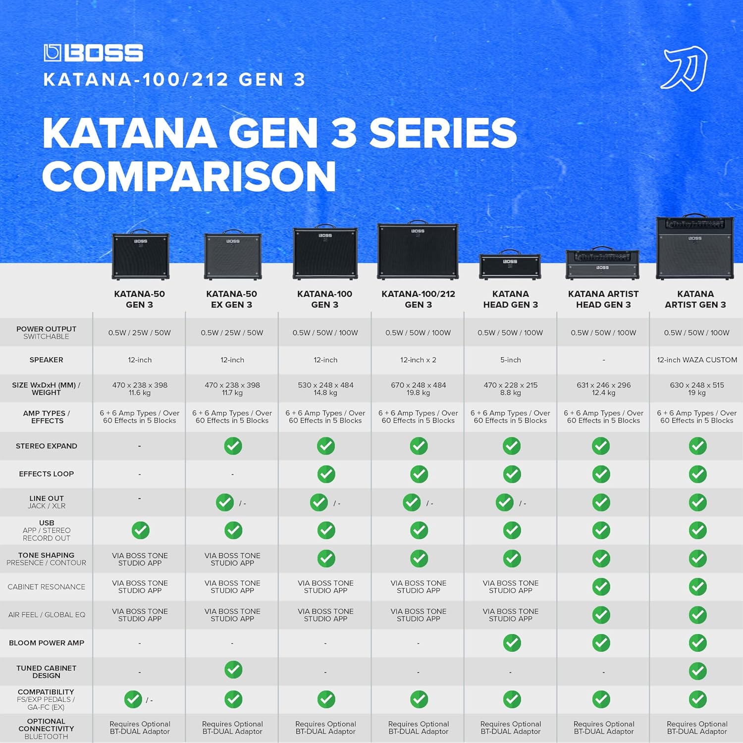 BOSS Katana-100/212 Gen 3 Guitar Amplifier | Powerful 100-Watt Combo Amp | Two Custom 12-Inch Speakers | Evolved Tube Logic Sounds | 12 Amp Characters | Onboard BOSS Effects | Advanced Connectivity