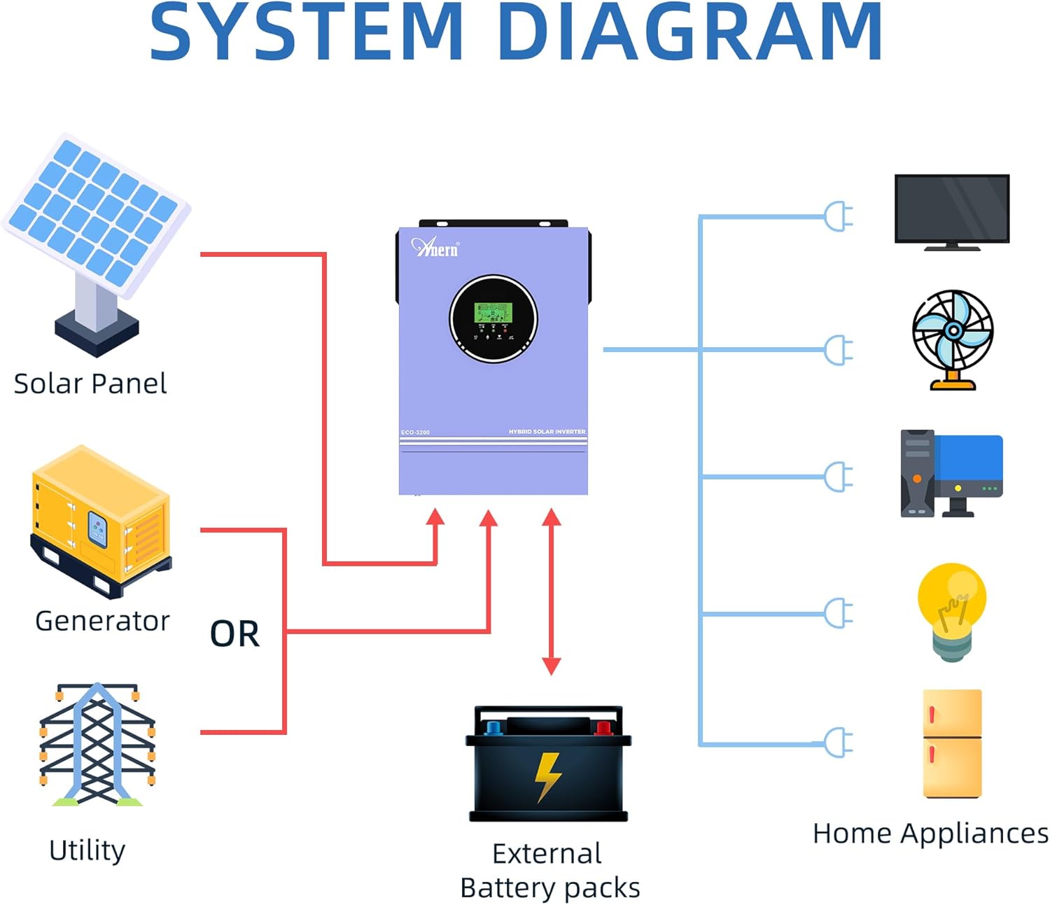 Anern 3200W Solar Hybrid Inverter, Pure sine Wave Inverter 24V DC to 220-230V AC, Built-in 80A MPPT Solar Charge Controller, Fit for 24V Lithium Lead-Acid Gel or Battery-Less