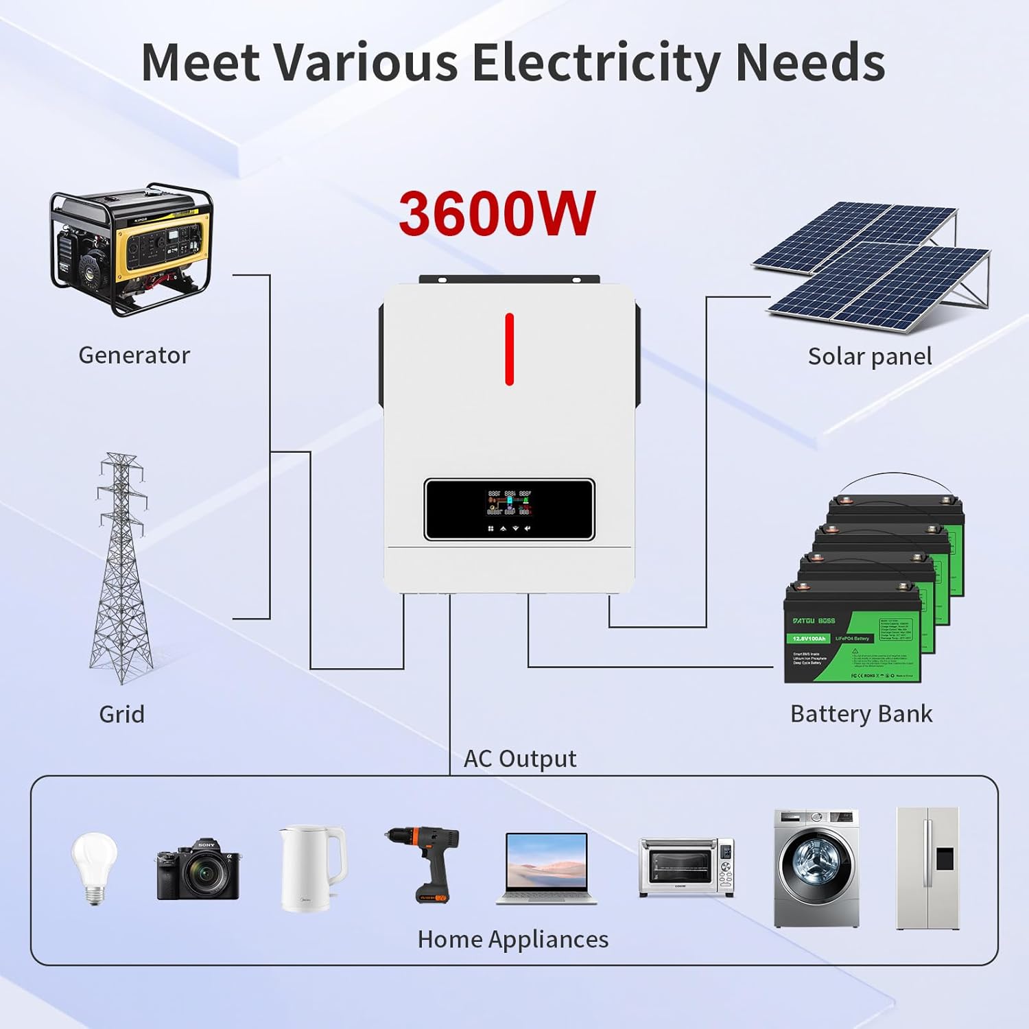 DATOUBOSS 3600W Hybrid Solar Inverter, 24V DC to 110V AC Pure Sine Wave with 120A MPPT Controller, Off-Grid Backup Power Converter for 24V Lithium/AGM Battery, Home RV Cabin, Solar Off-Grid On-Grid