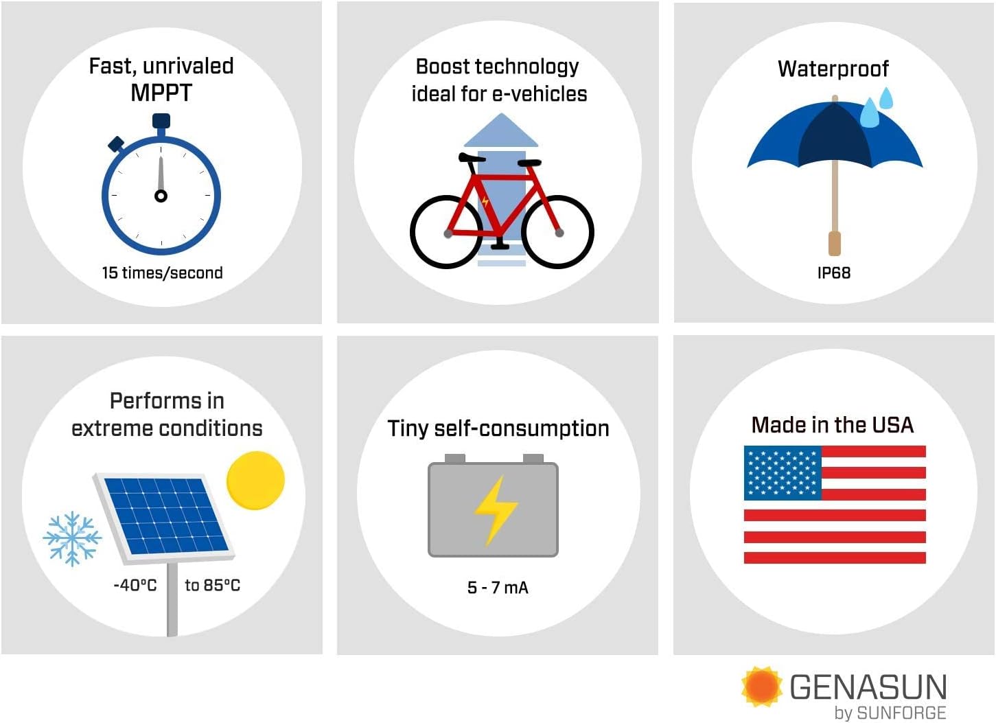 Genasun GVB-8-Li-58.4V-WP, 8 A (Input) 350 W Solar Panel, Waterproof Voltage Boosting MPPT Solar Charge Controller for 14S Lithium Batteries (eBikes, Golf Carts, Electric Boats, etc.)