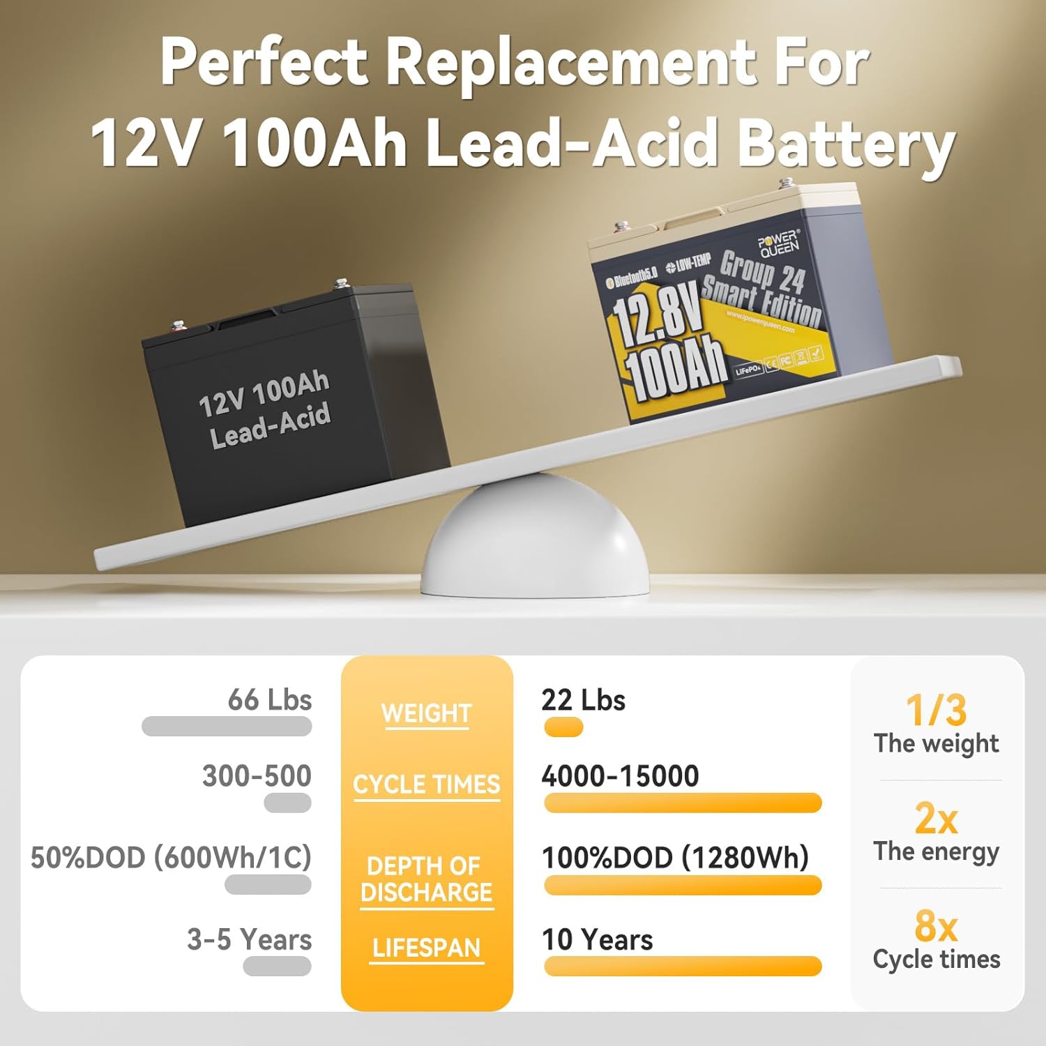 power queen 12V 100Ah Bluetooth LiFePO4 Battery, Group 24 Deep Cycle Battery Max. Output Power 1280W, 100A BMS with Low-Temp Cut-Off Protection for RV, Trolling Motors, Solar System