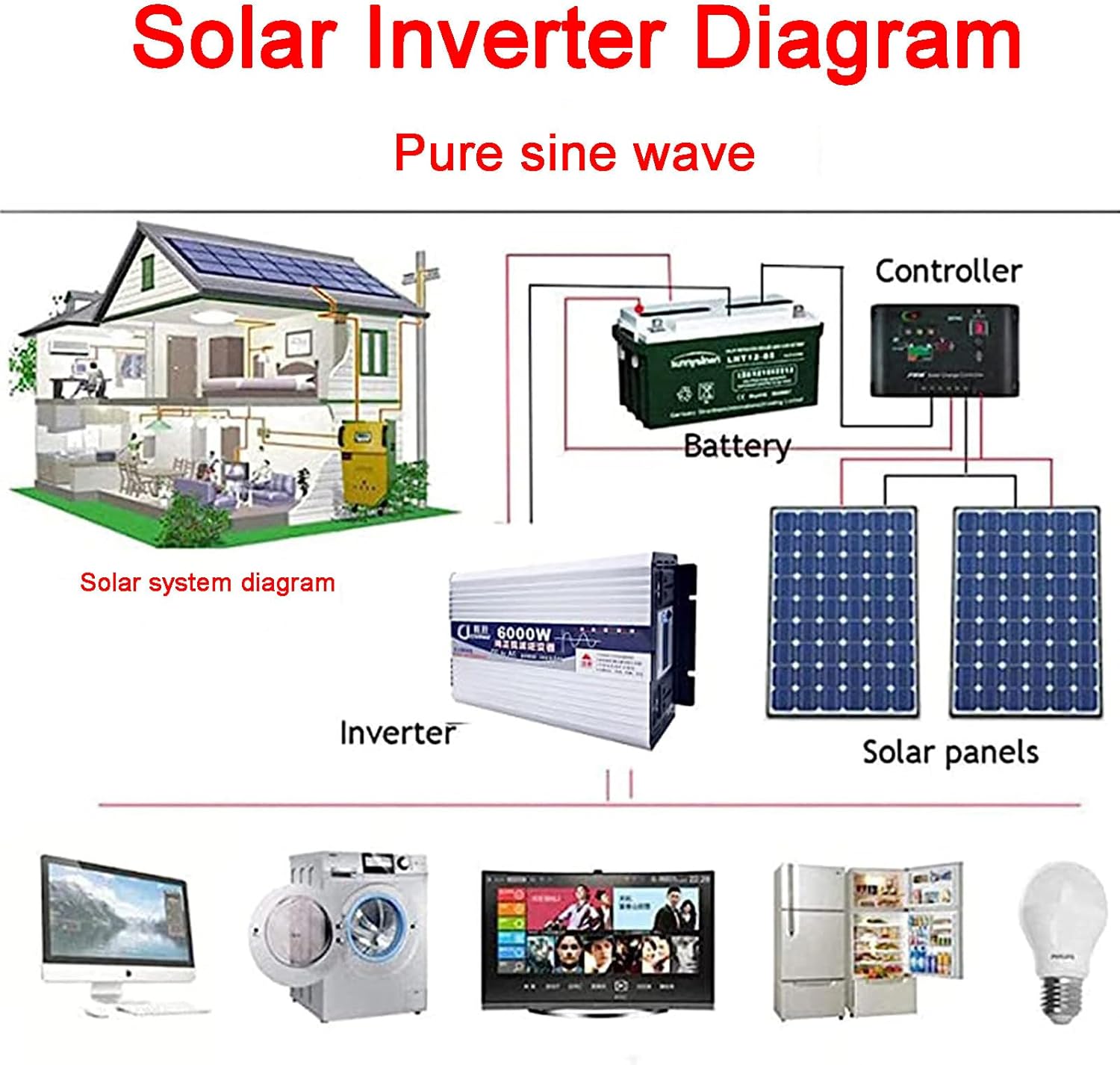 6000W-8000W Pure Sine Wave Power Inverter, with Smart Color Screen + 2 Universal Sockets, DC (12V/24V/48/60V) to AC (110V/220V), Suitable for Caravan Camping Travel,8000W-24V