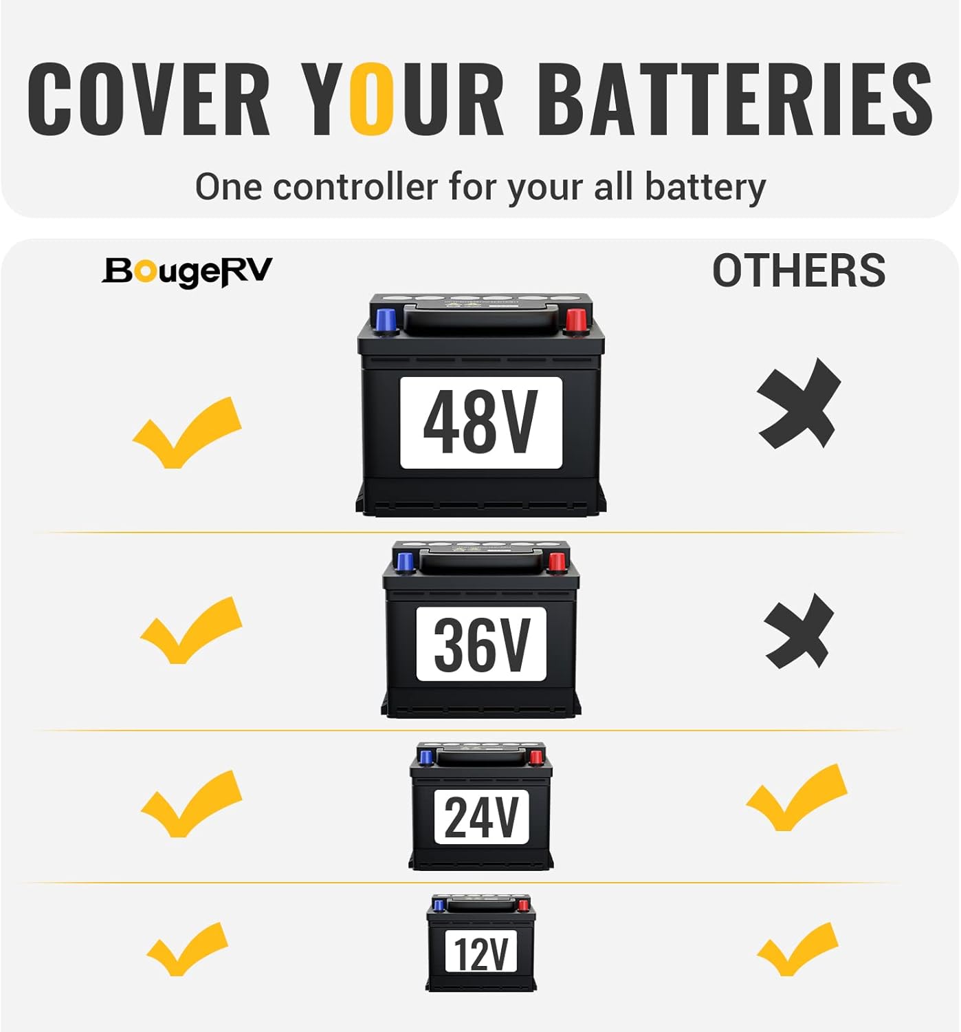 BougeRV MPPT Solar Charge Controller 40A, with Remote APP Control, Backlit LCD Display, Temperature Sensor, 12V/24V/36V/48V Battery Regulator, for LiFePO4, SLD, AGM, FLD, Gel Battery, Negative Ground