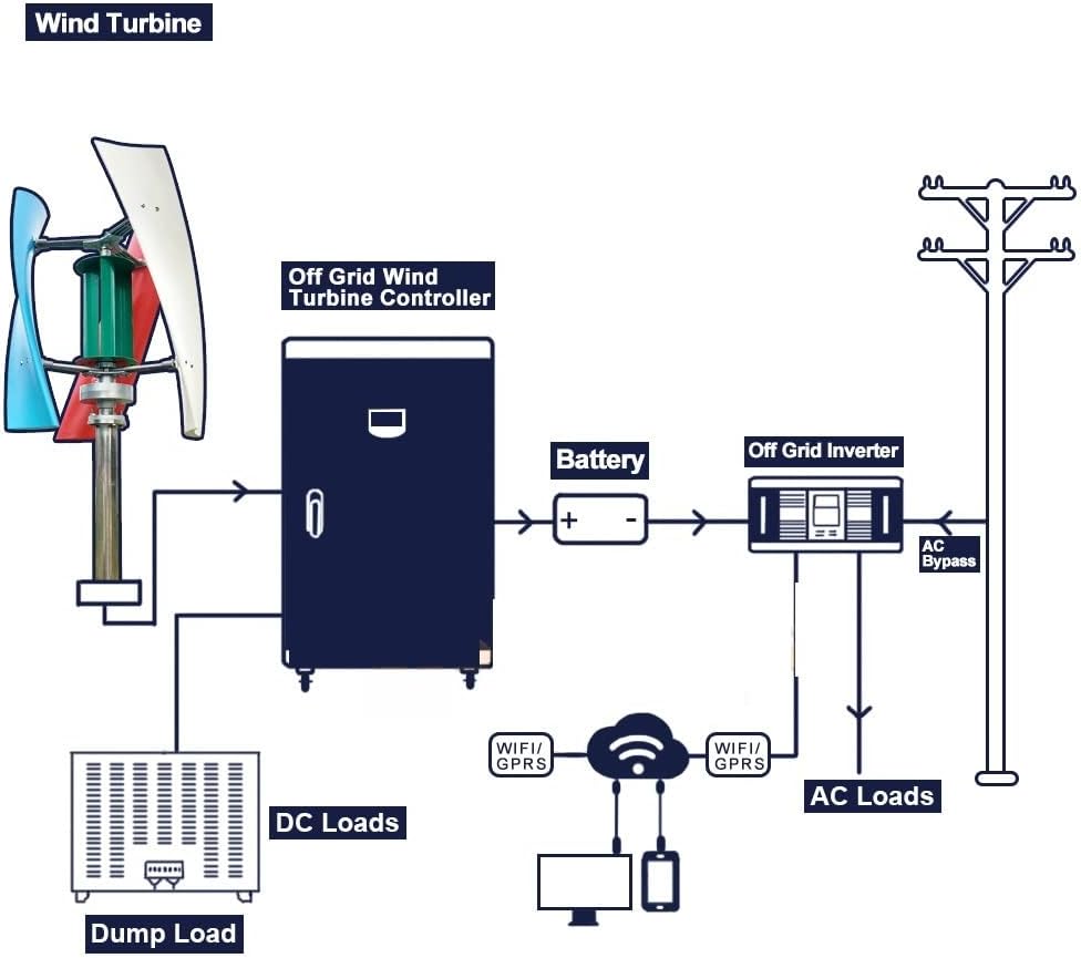 Wind Turbine, Wind Generator 1kw Inner Air Duct 800w 1000w Small Free Energy Wind Turbine Power Permanent Maglev 12v 24v with MPPT Controller(Multi,MPPT Controller_24V)