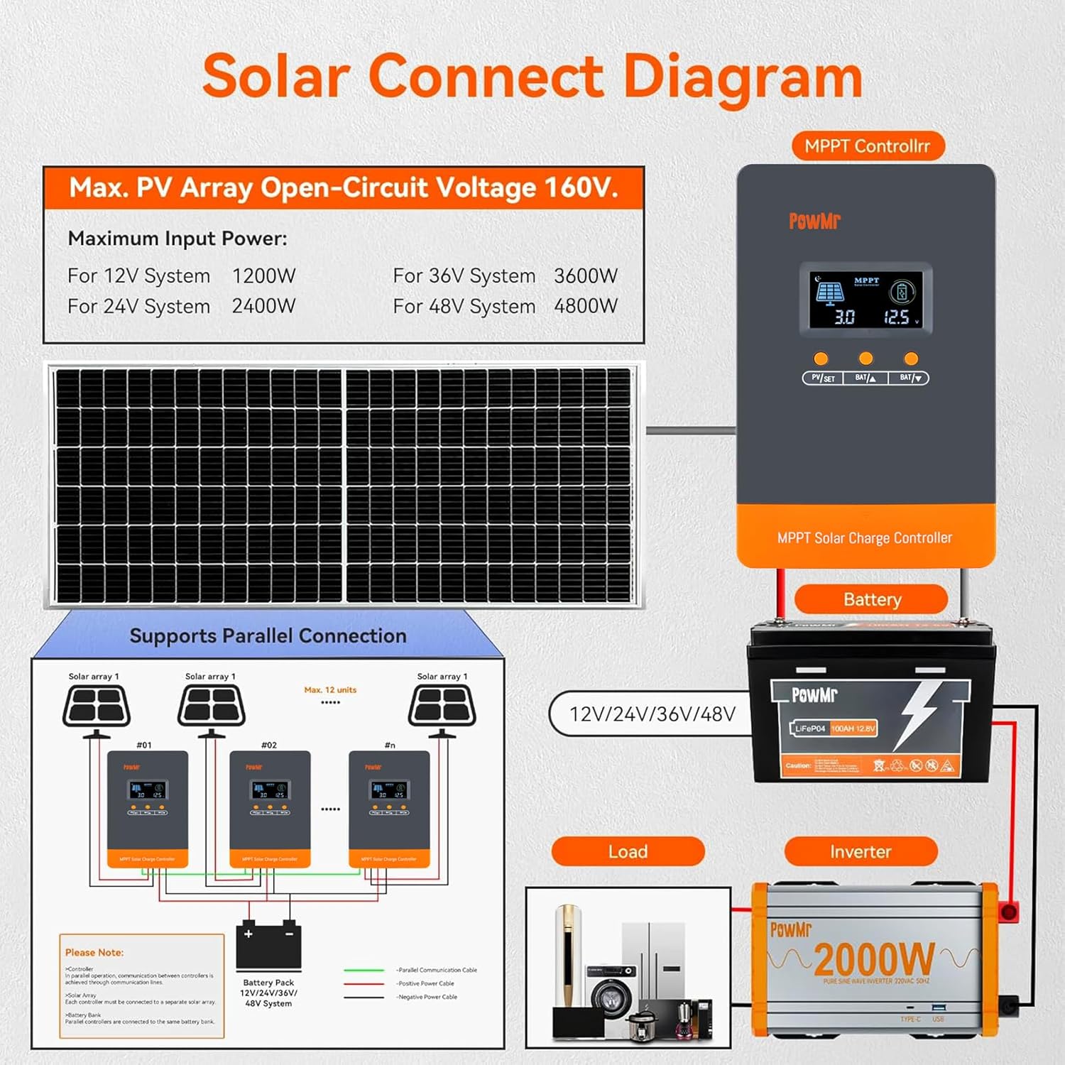 MPPT 100A Solar Charge Controller 12V/24V/48V Auto Max.PV Input 150V, Support up to 12 Parallel Connection & 60 Feet Solar Cable