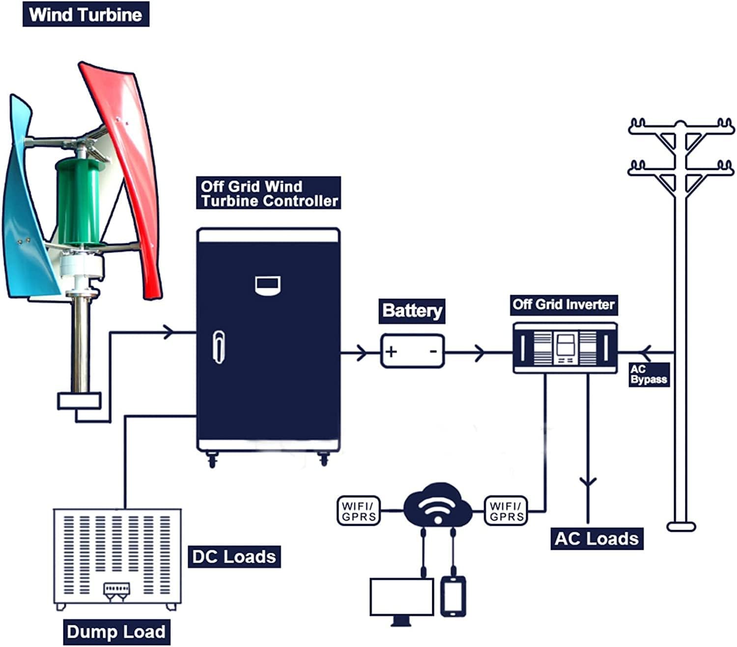 LiuSj JUnSt Wind Turbines,9000W DC 12V 24V 48V Wind Turbines Generator 3 Blades Powerful Windmill with Power Charge Controller