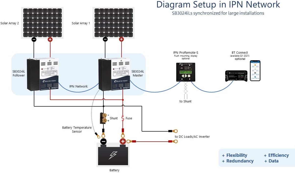Solar Boost SB3024iL MPPT Charge Controller 40A/30A, 12V/24V Battery. Auxiliary Output for Dual Battery Charge or 20A LVD Load Output