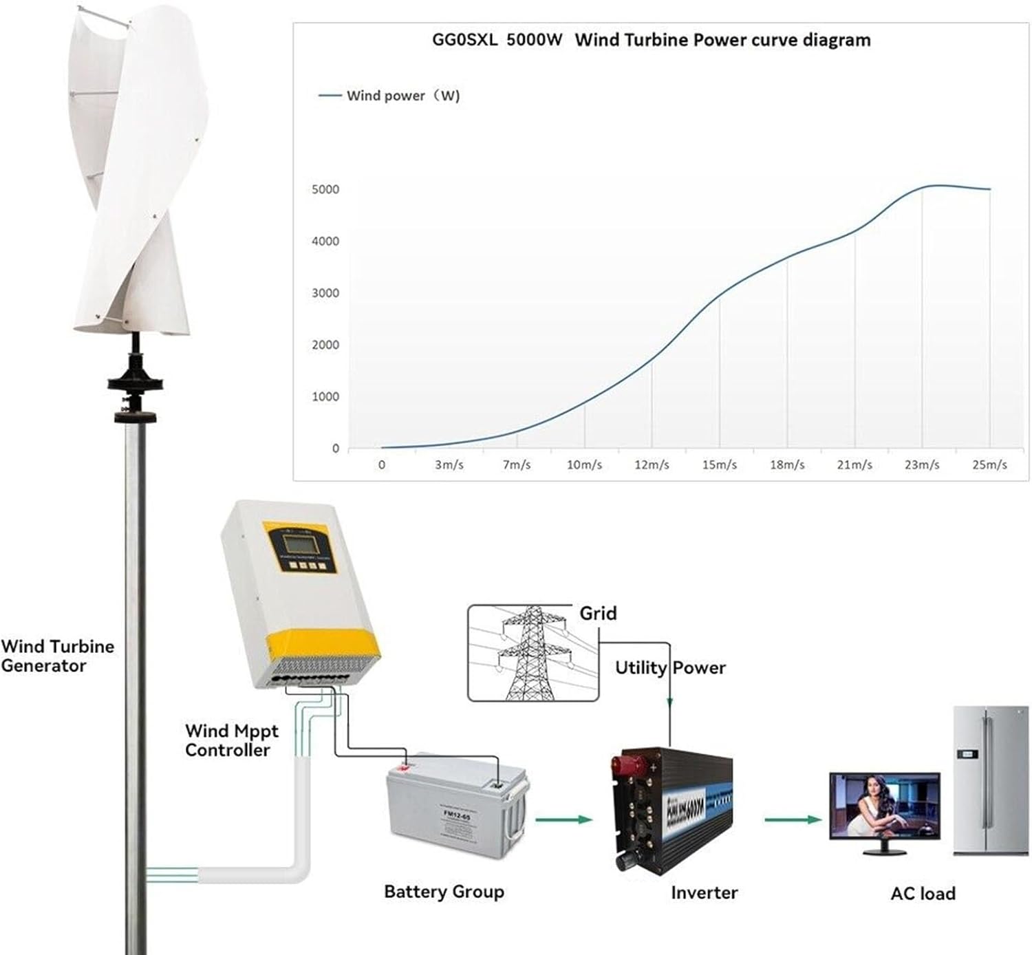 5KW 12V/24V/48V Wind Turbine Generator Kit with Hybrid MPPT Charge Controller Off Grid System Low Wind Speed Noiseless Maglev Generator with Clip Garden Light(Green,12V)