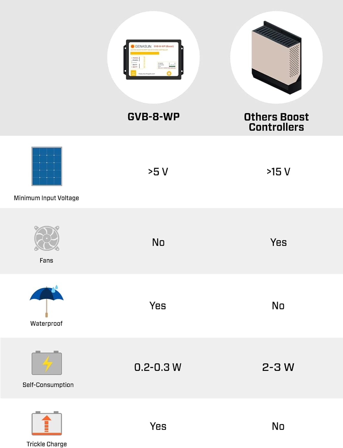 Genasun GVB-8-Li-56.8V-WP, 8 A (Input) 350 W Solar Panel, Waterproof Voltage Boosting MPPT Solar Charge Controller for 48 V Nominal 16S LiFePO4 Batteries (Golf Carts, Electric Boats, etc.)