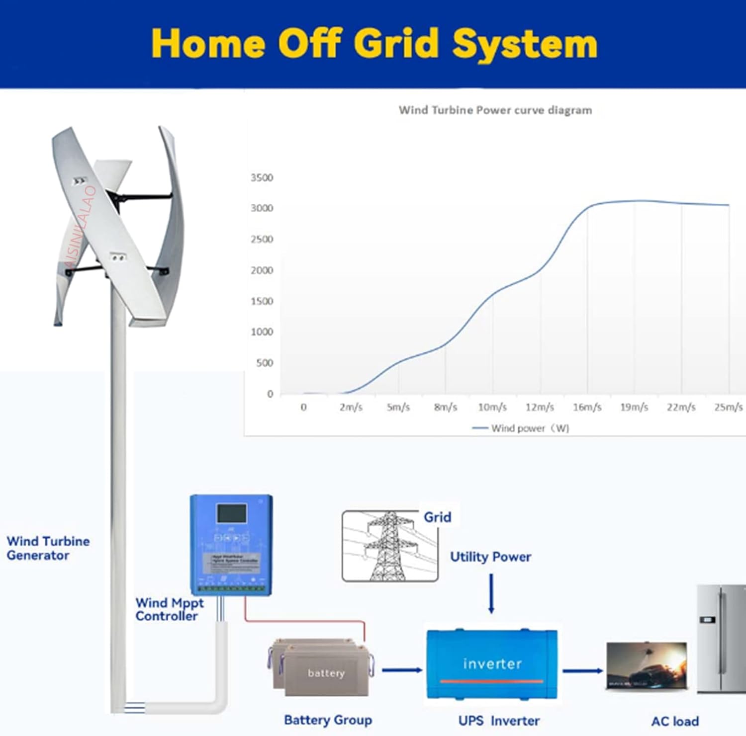 10000W Vertical Wind Turbine Power Generator,12V 24V 48V Windmill AC Wind Turbine Power Generator +Controller Kit Suitable for Outdoor Use in Courtyards