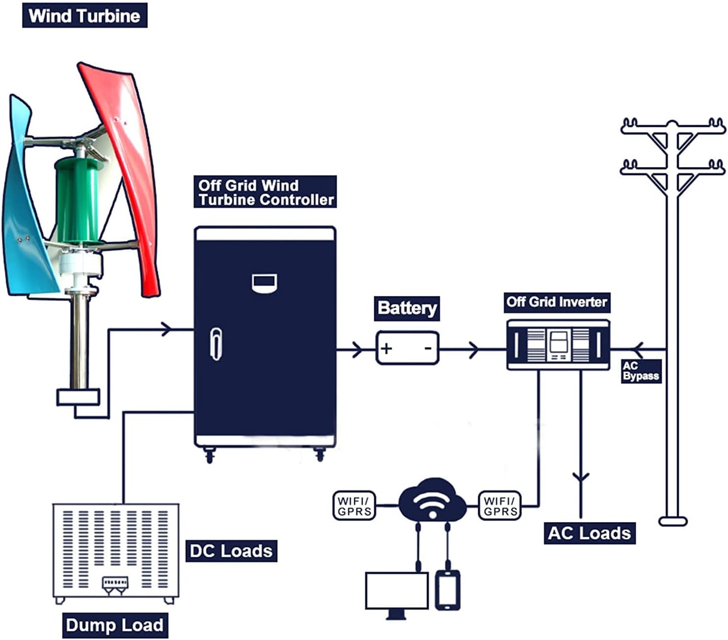 Vertical Axis Wind Turbine Group 12000W 12V 24V 48V 3 Blade Wind Generator 3 Phase AC Permanent Magnet Generator Wind Turbine Kit with Controller