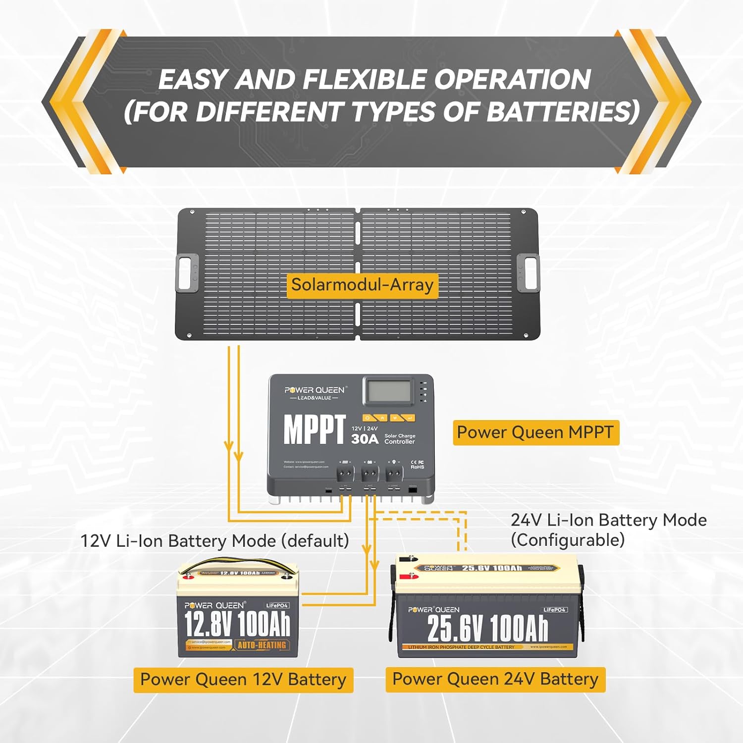Power Queen 12/24V 30 Amp MPPT Solar Charge Controller with Built-in Bluetooth, Support Remote Monitoring, Default for LiFePO4 Batteries and Compatible with Sealed, Flooded, Gel and Lead-Acid Battery