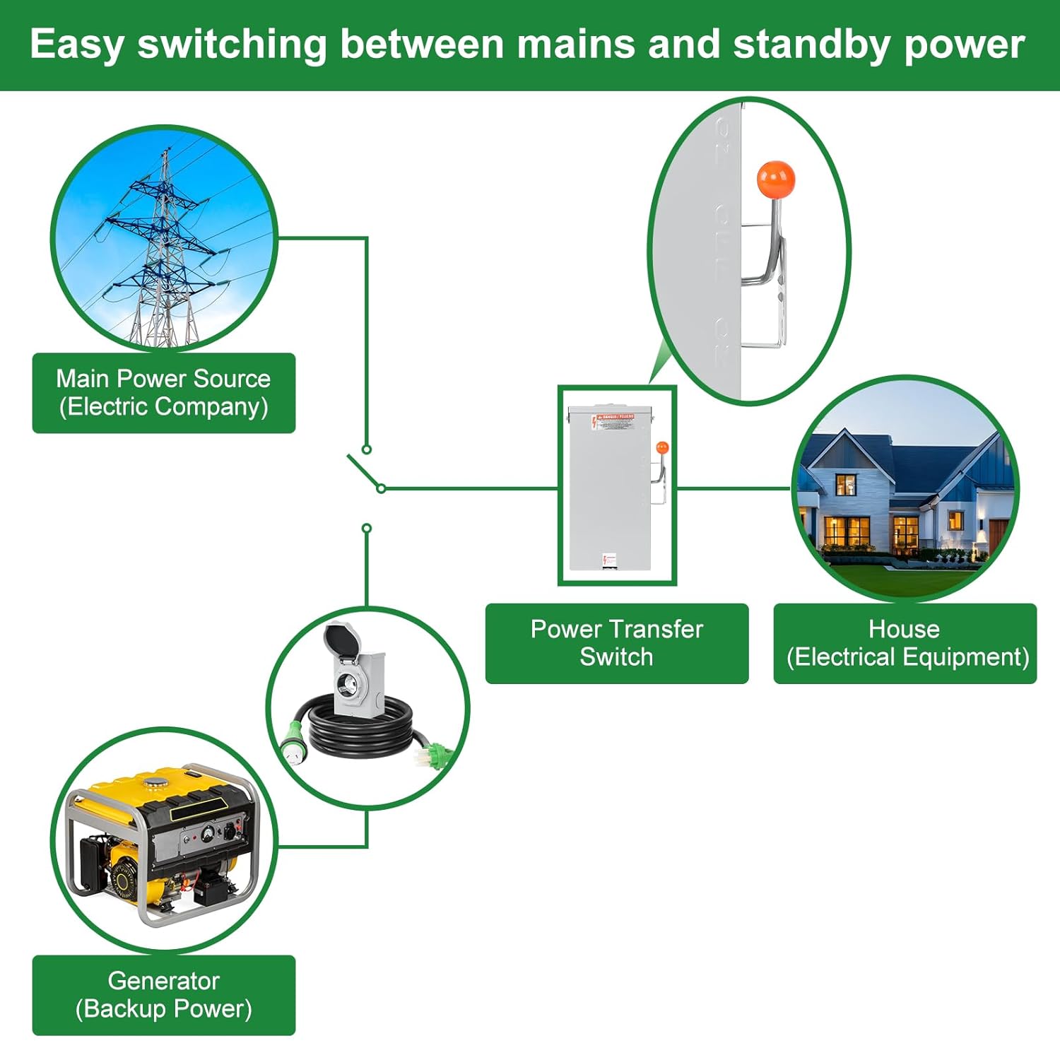50 AMP Generator Transfer Switch Kit，Pre-Drilled,Twist Lock Connector,Include 100 Amp Transfer Switch，50 Amp SS2-50P Inlet Box&15 FT 50 Amp L14-50P Cord,Twist Lock Connector,Outdoor and Indoor