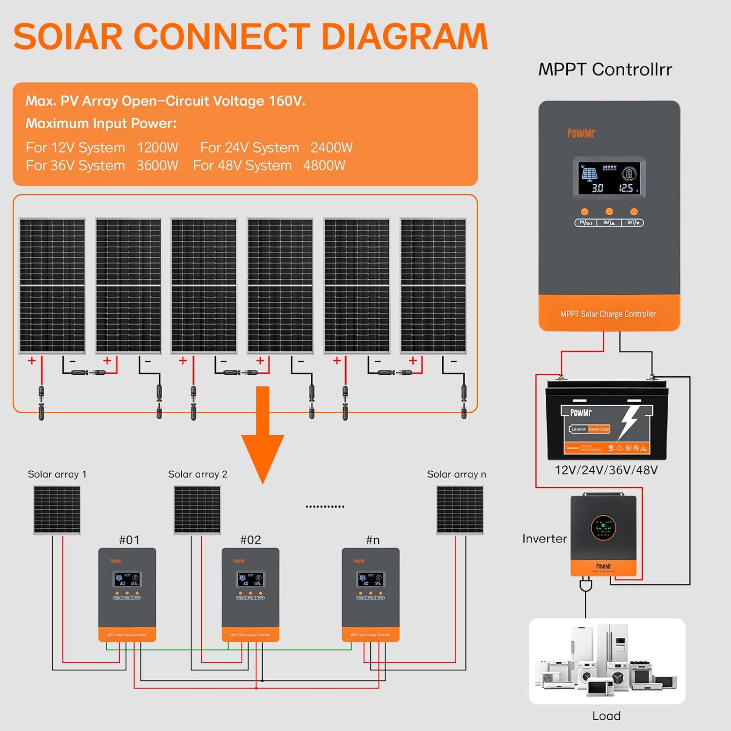 PowMr 100A MPPT Solar Charge Controller, 12V/24V/36/48VDC Input, LCD Display Solar Charge Controller for Flooded Lead-Acid Vented Sealed Gel NiCd Lithium Battery, Support 12(Max) Units in Parallel